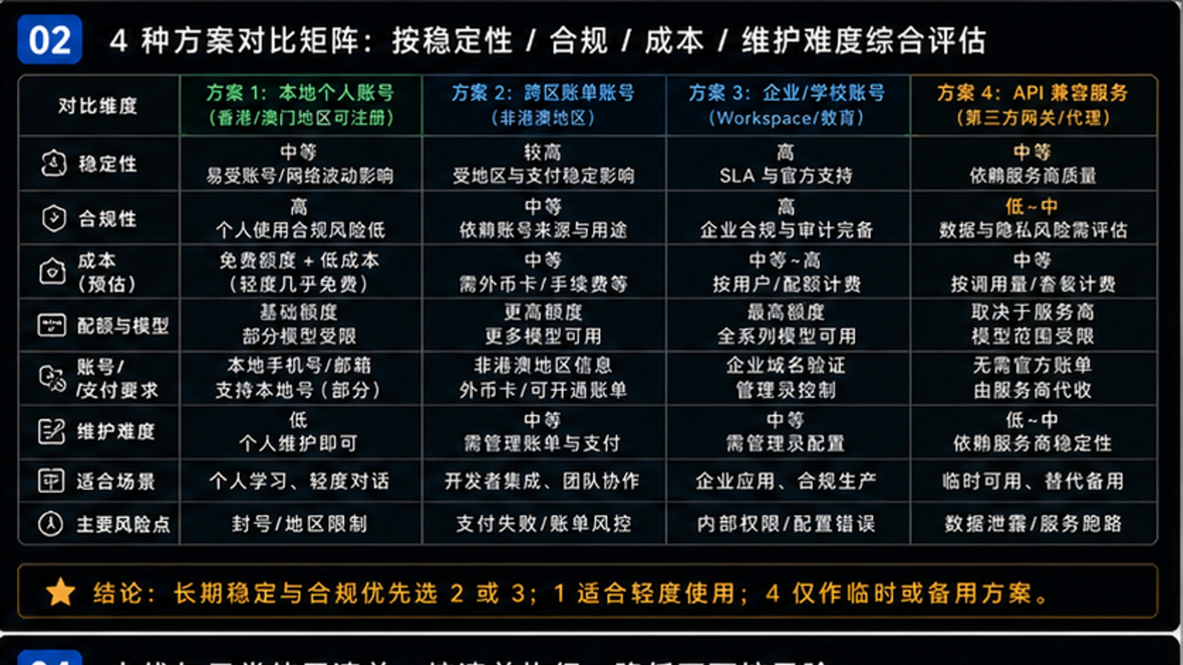 四种解决方案的延迟、成本、风险对比图表