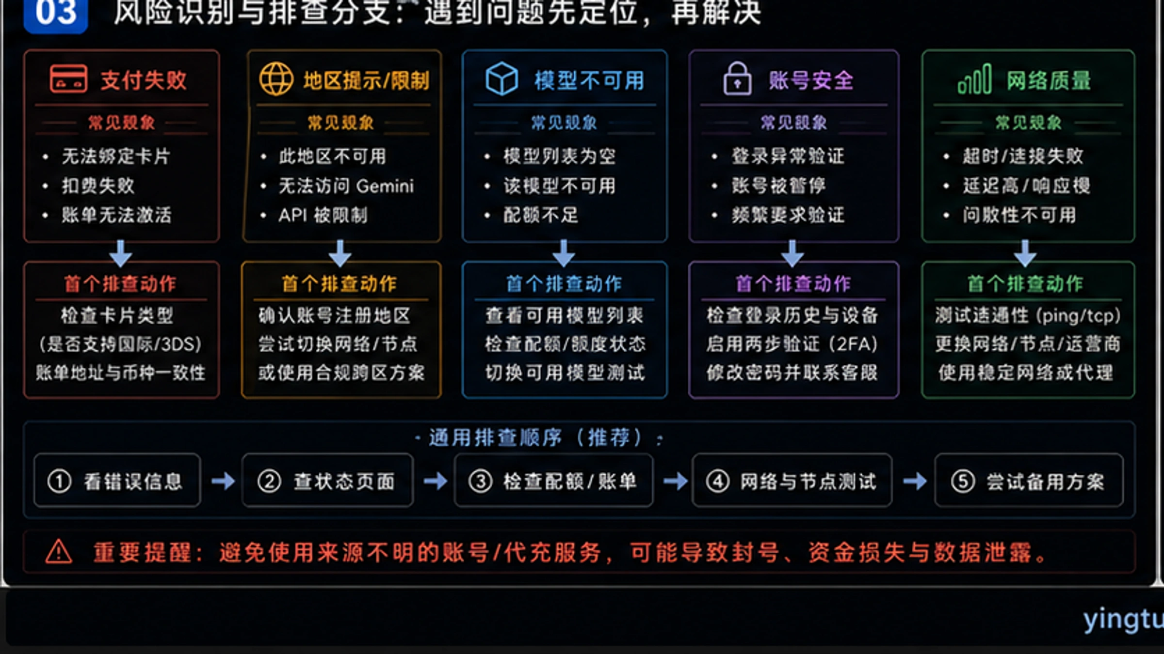根据用户类型推荐解决方案的决策流程图