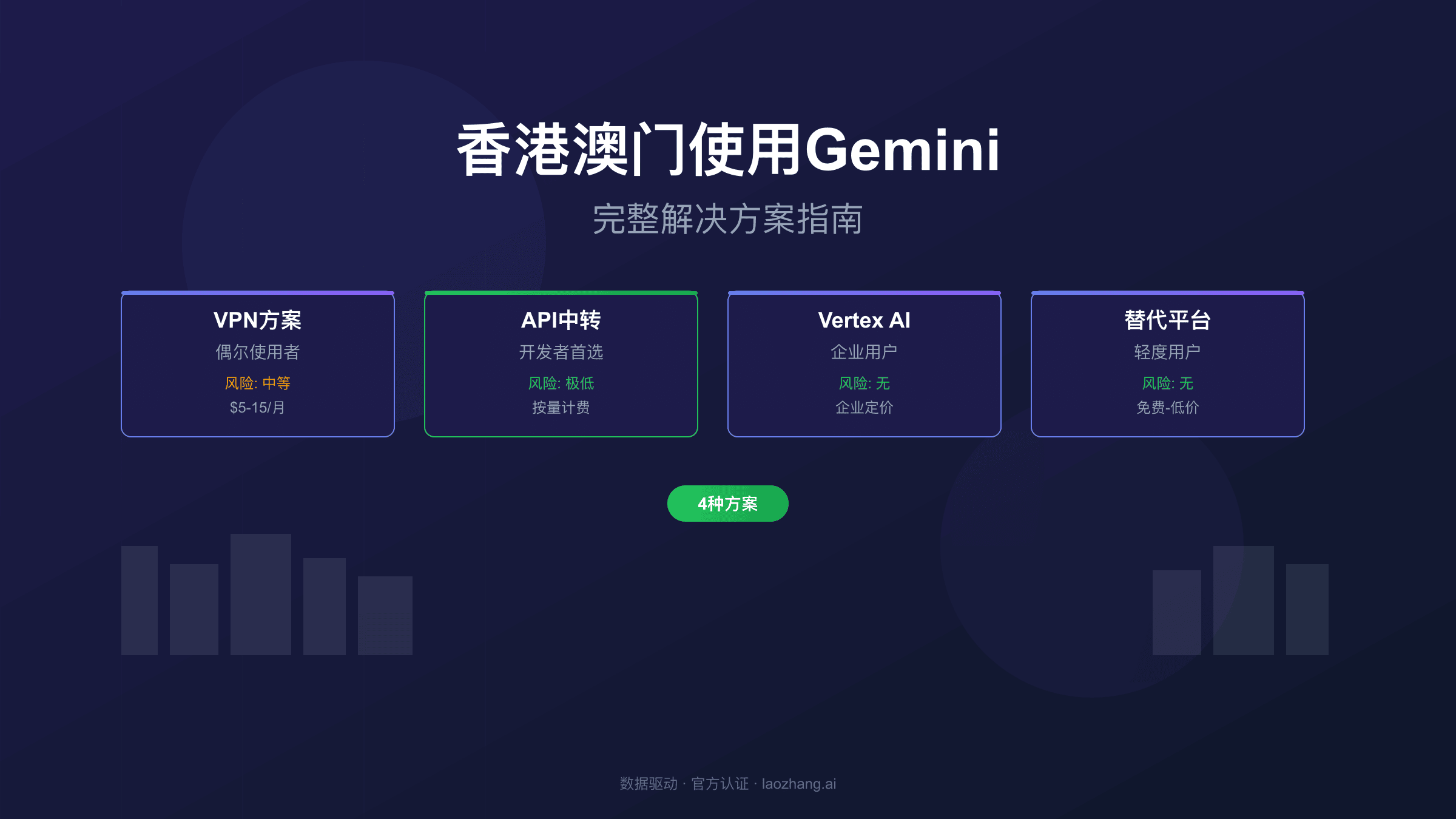 香港澳门使用Gemini完整指南,展示四种解决方案的对比