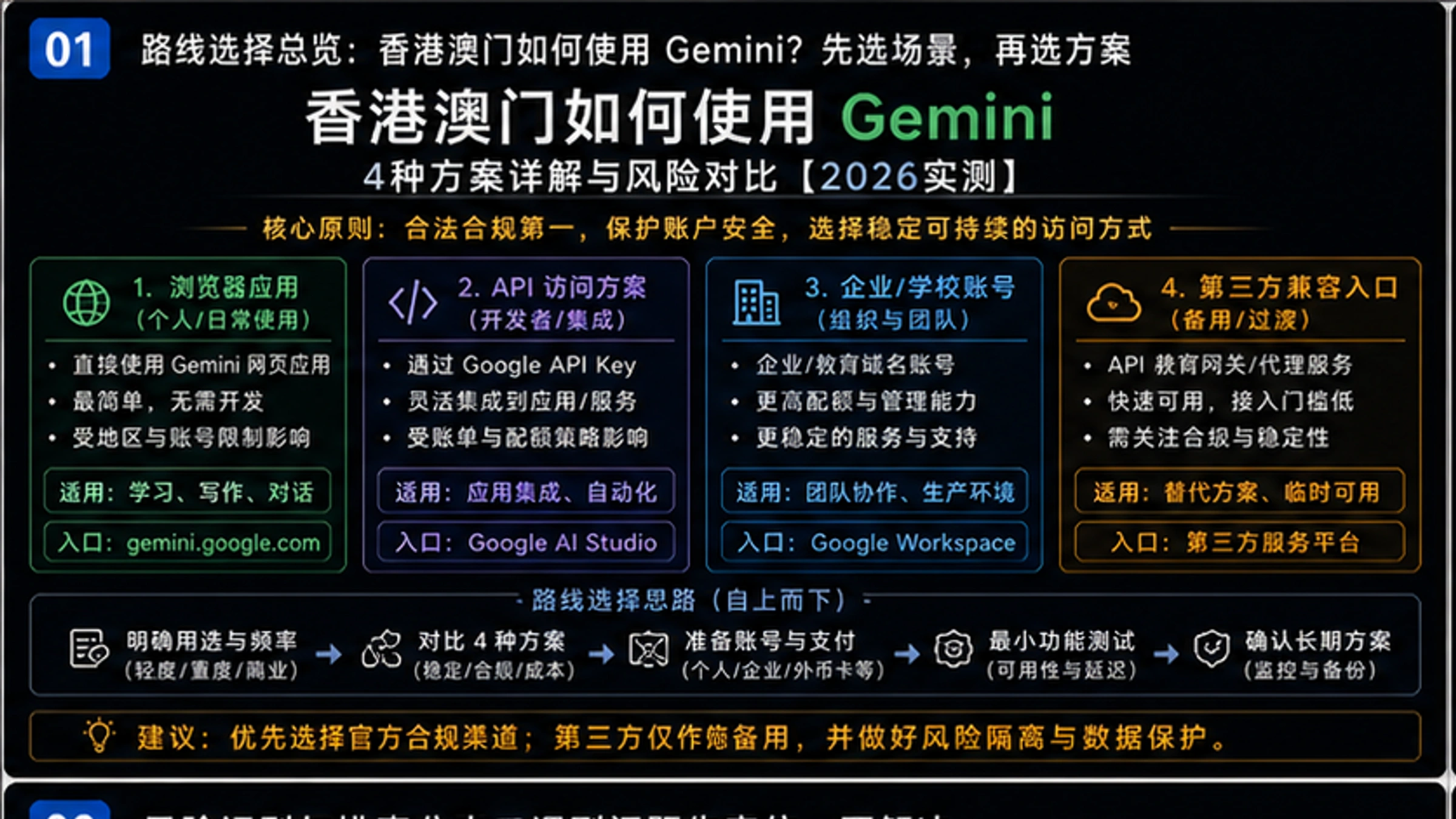 香港澳门如何使用Gemini:4种方案详解与风险对比【2026实测】