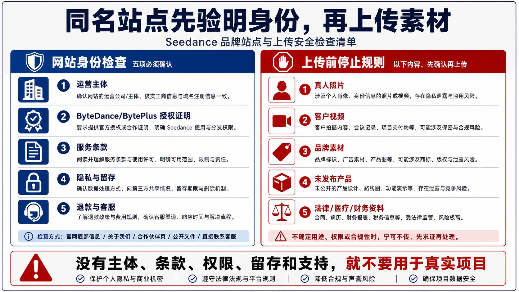 Seedance 同名站点和上传安全检查清单，覆盖主体、条款、隐私、退款、客服和敏感素材停止规则。