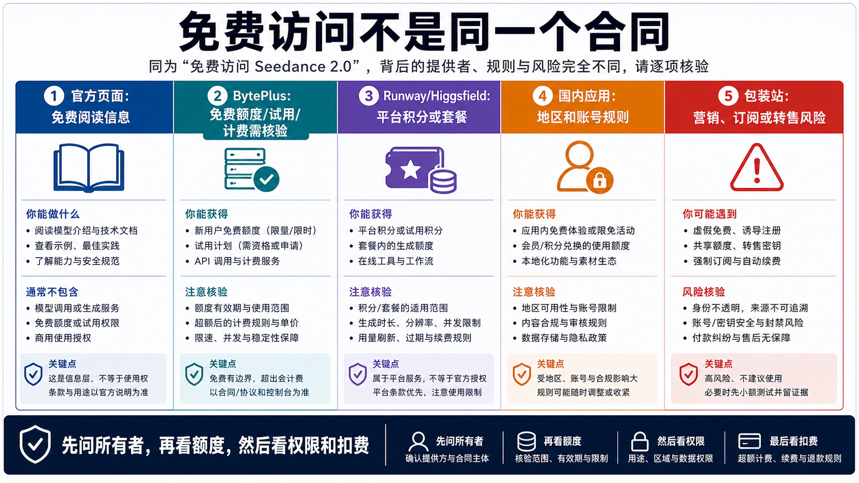 Seedance 2.0 免费访问边界矩阵，区分官方页面、BytePlus 额度、平台积分、国内应用和包装站风险。