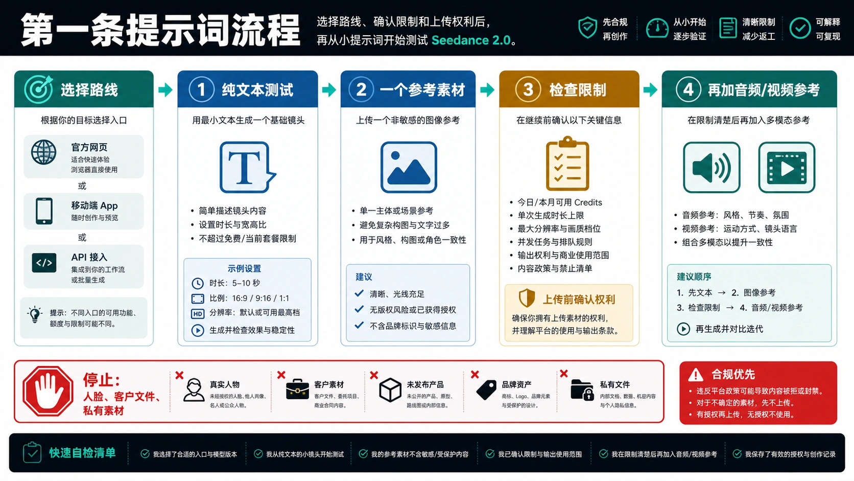 Seedance 2.0 第一条提示词流程，展示纯文本测试、一个参考素材、限制检查、多模态参考和上传停止规则