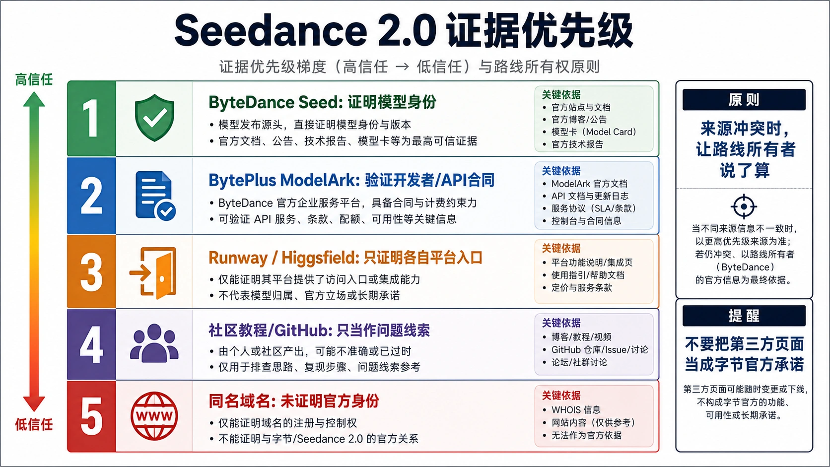 Seedance 2.0 证据优先级，区分 ByteDance Seed、BytePlus ModelArk、提供商入口、社区教程和同名域名。