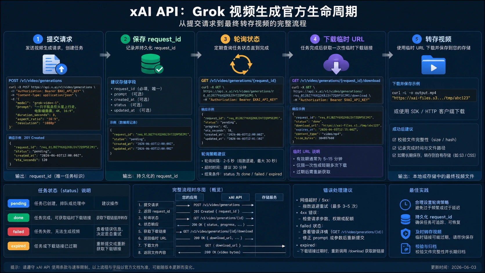 xAI API 视频生成生命周期：提交、request_id、轮询、临时 URL 与存储