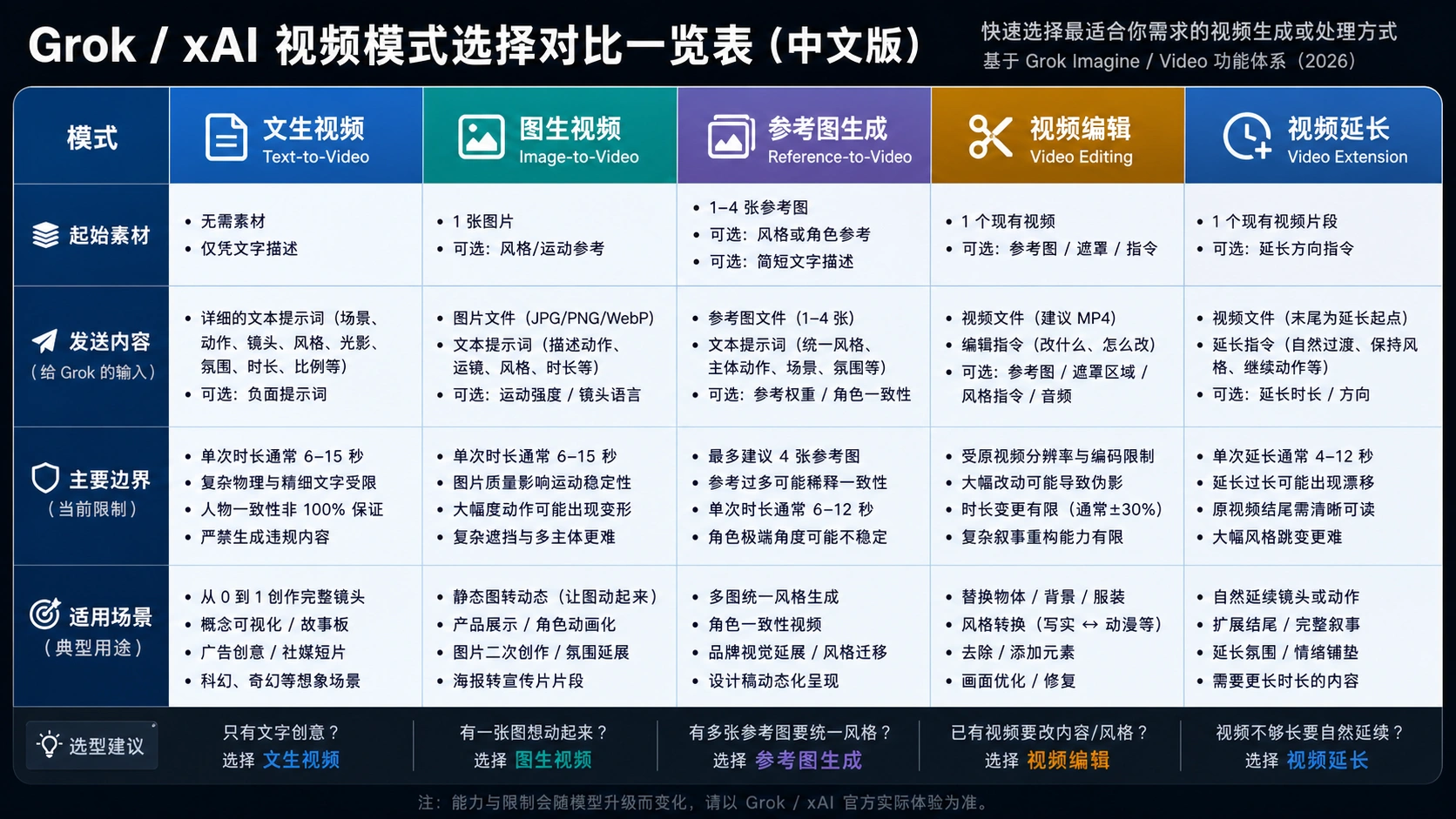 Grok/xAI 视频模式选择：文字、图片、参考图、编辑与延长