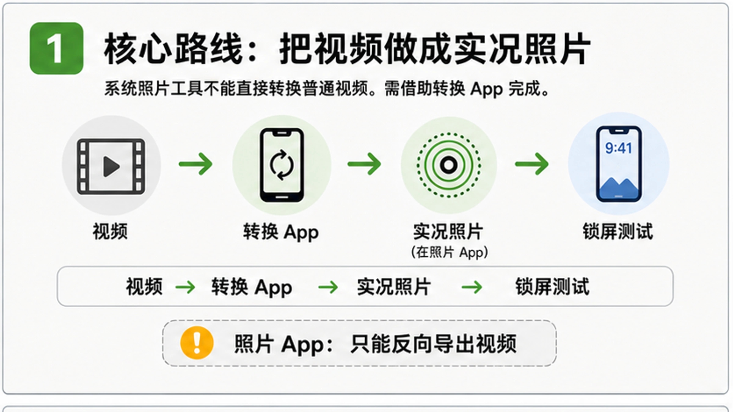 iPhone 视频转实况照片:先选转换路线,再检查动态锁屏