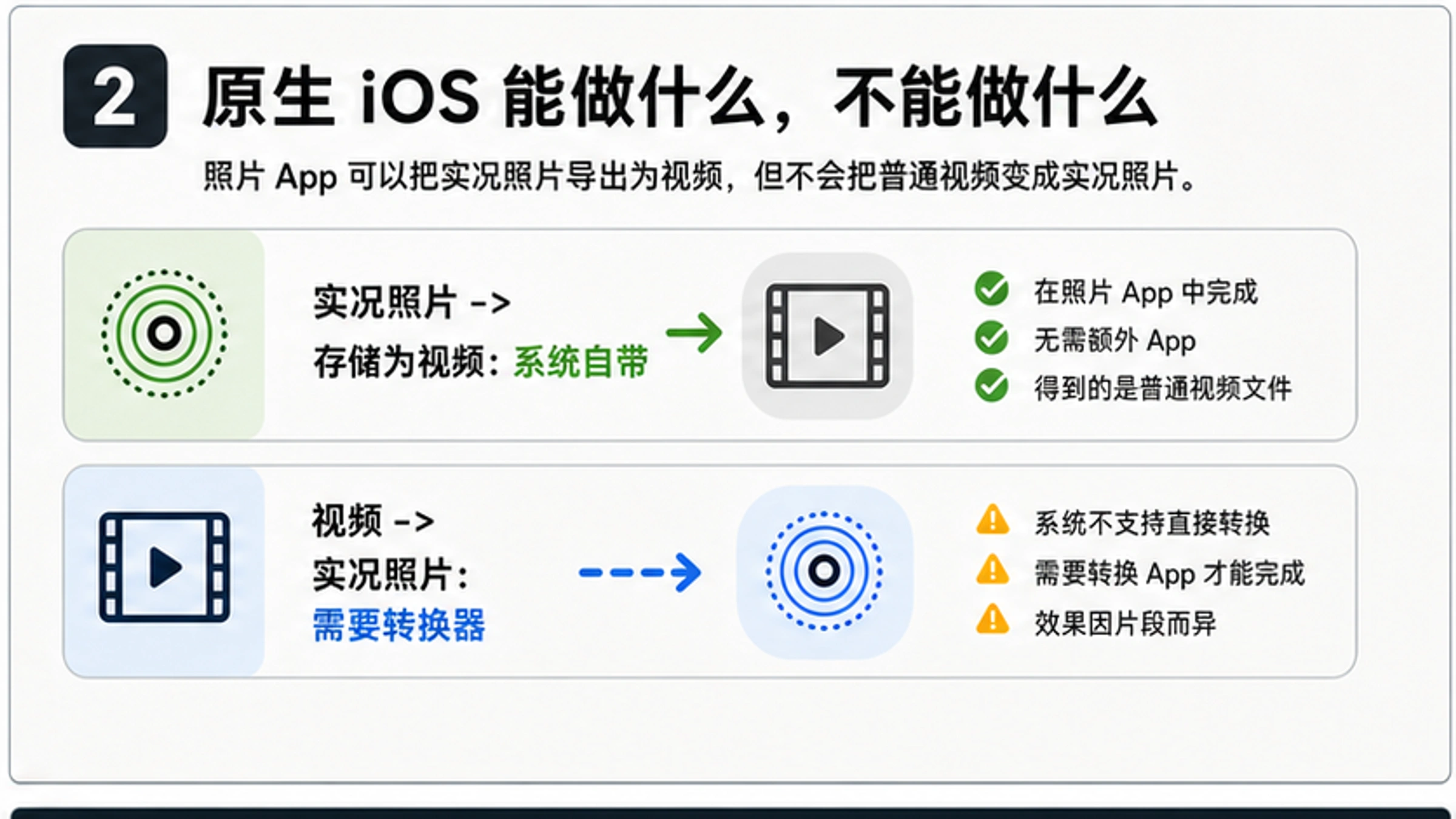 iOS 原生边界看板:照片 App 可以把实况照片存为视频,但视频转实况照片需要转换器。
