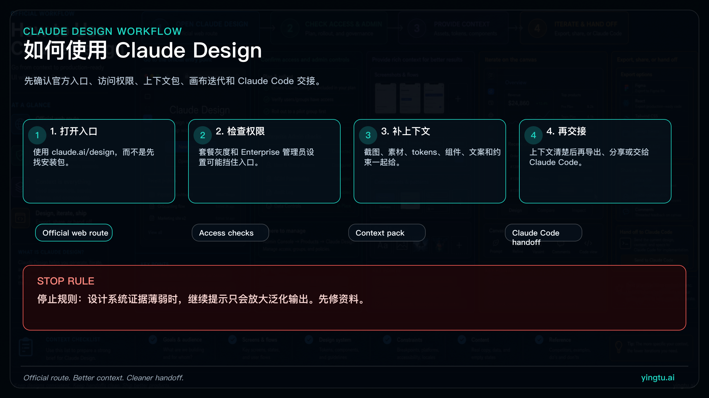 Claude Design 从入口检查到上下文包、画布工作、导出和 Claude Code 交接的路线图