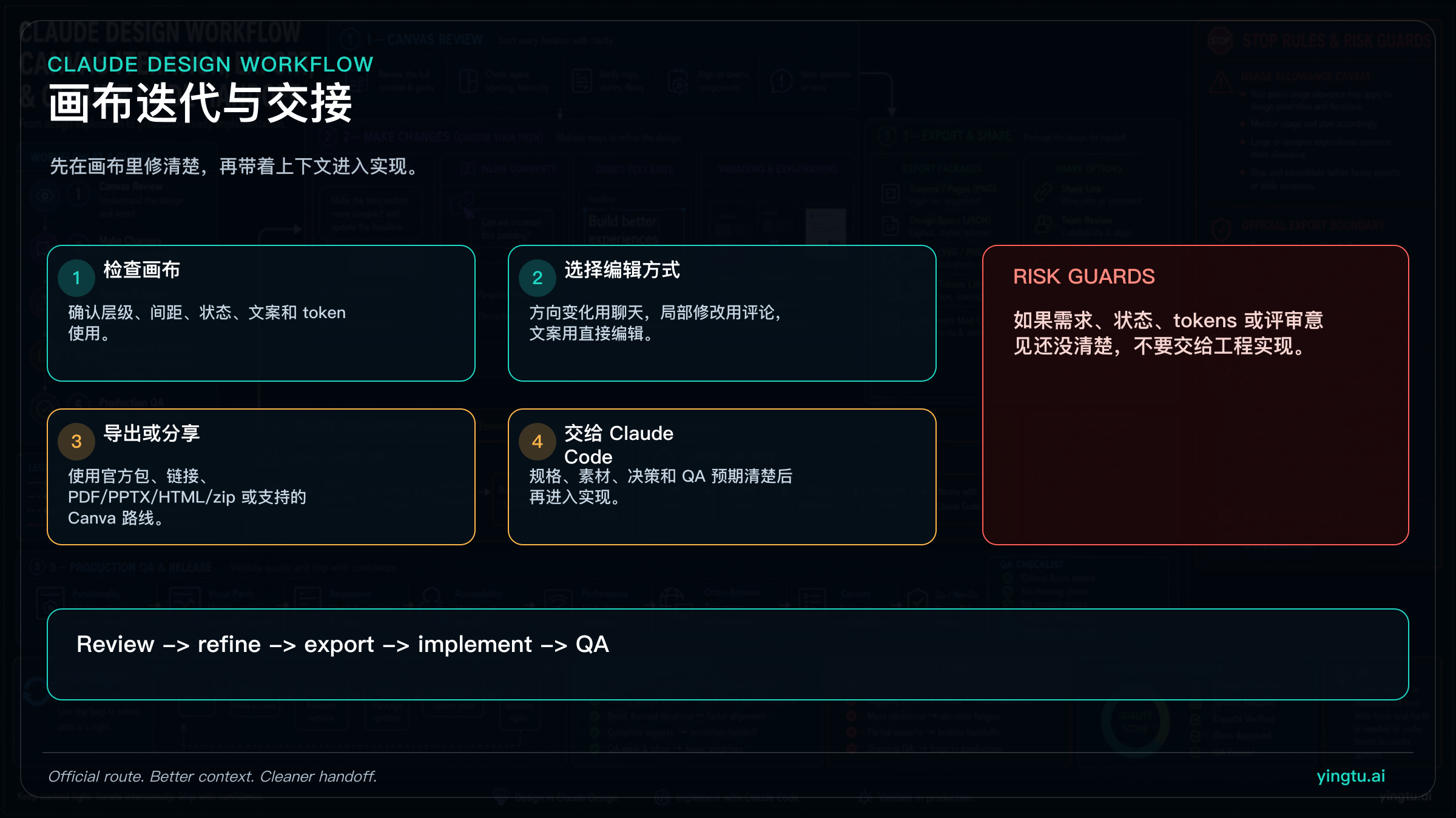 Claude Design 画布迭代、导出、Claude Code 交接和生产 QA 停止规则