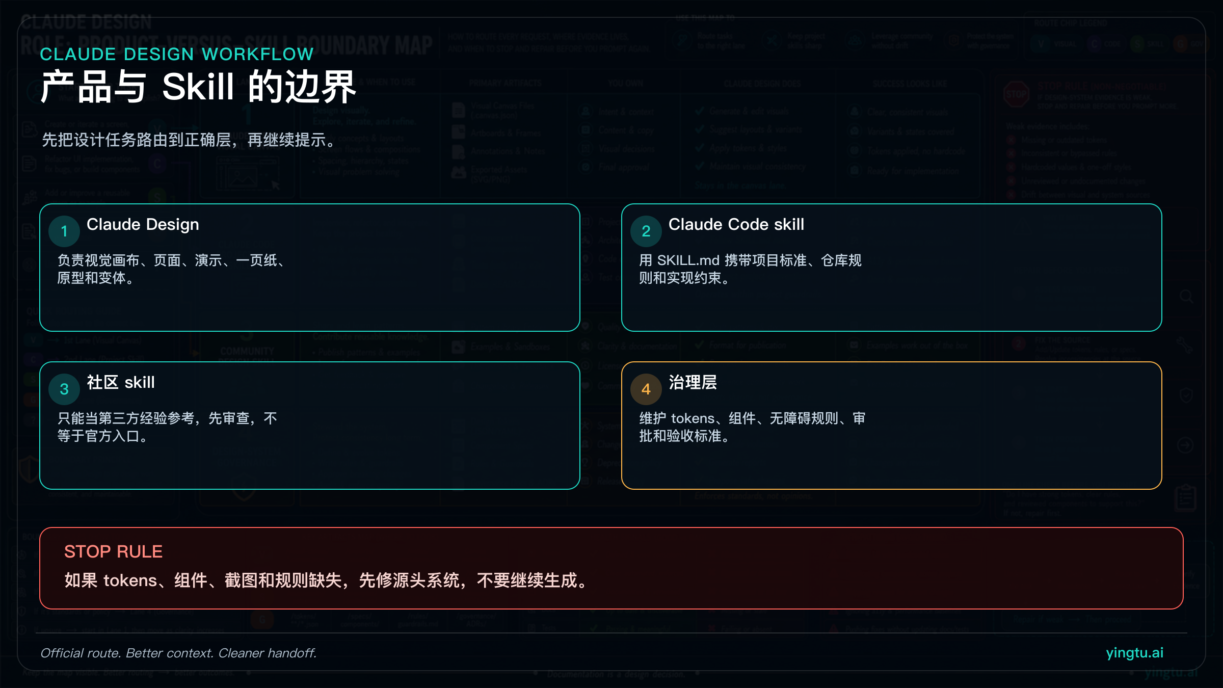 Claude Design 产品、Claude Code Skill、社区 Skill 和设计系统治理的边界图