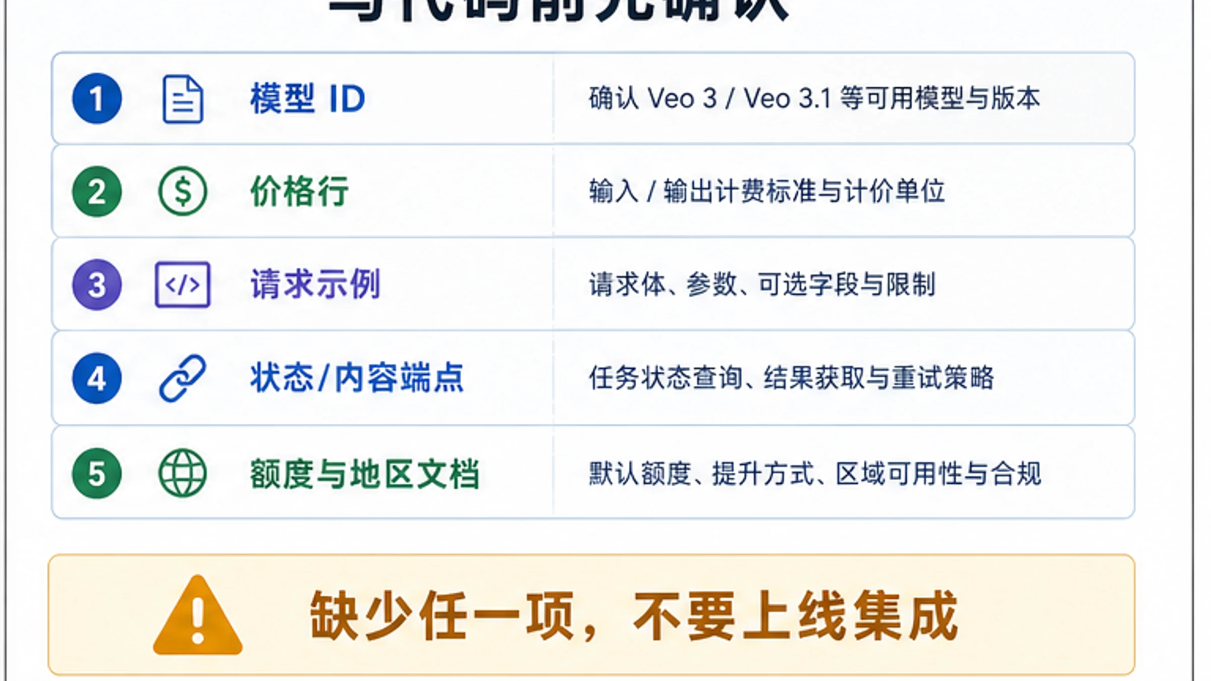开发者核验清单:写代码前确认模型 ID、价格行、请求示例、状态内容端点、额度与地区文档