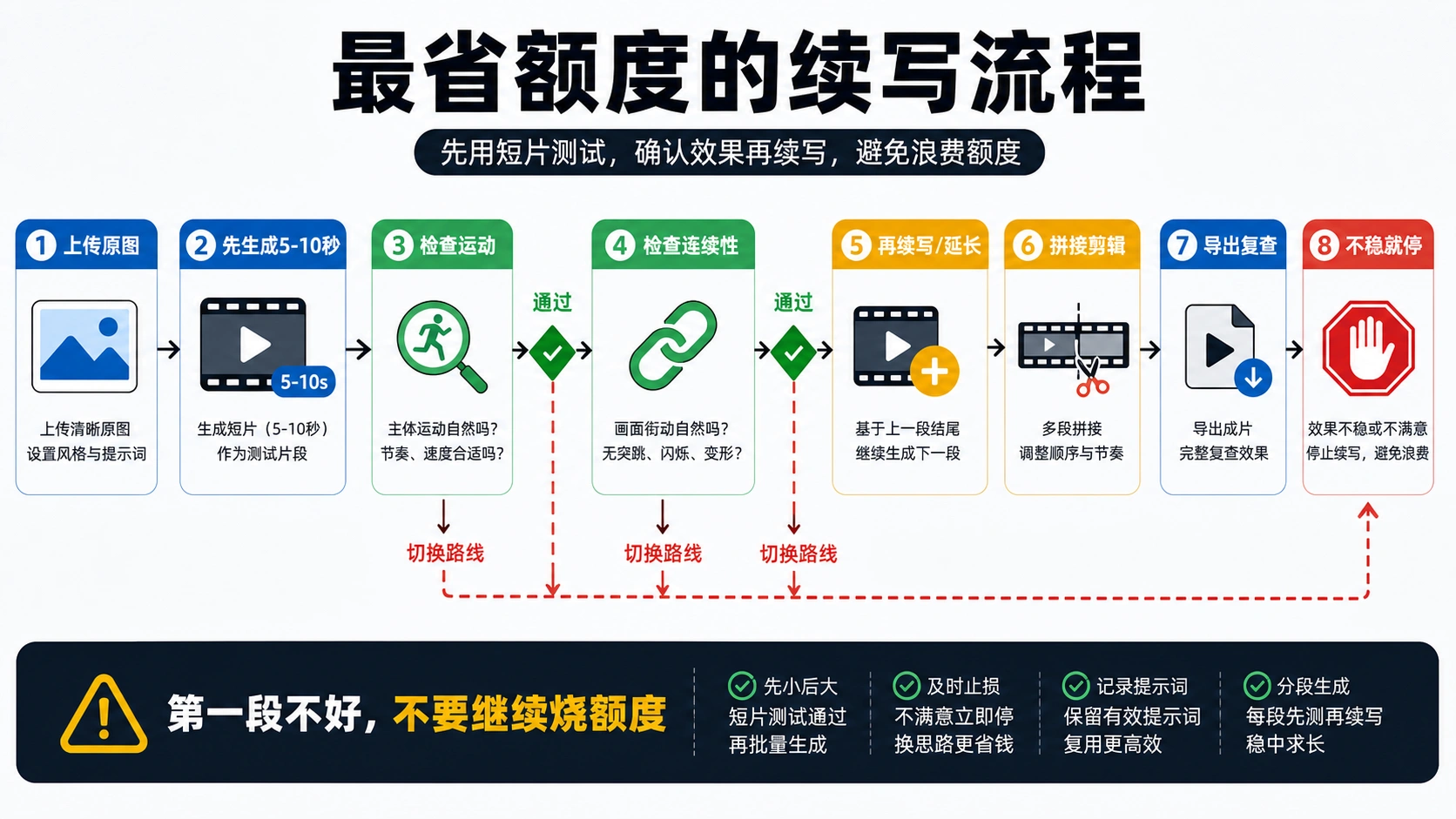 最省额度的续写流程:先生成短片,检查运动和连续性,再决定续写、拼接、导出或停止