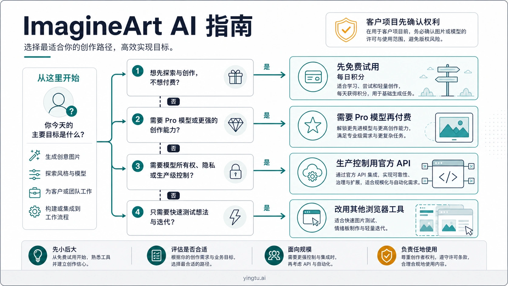 ImagineArt AI 指南:免费积分、价格、模型和适用场景