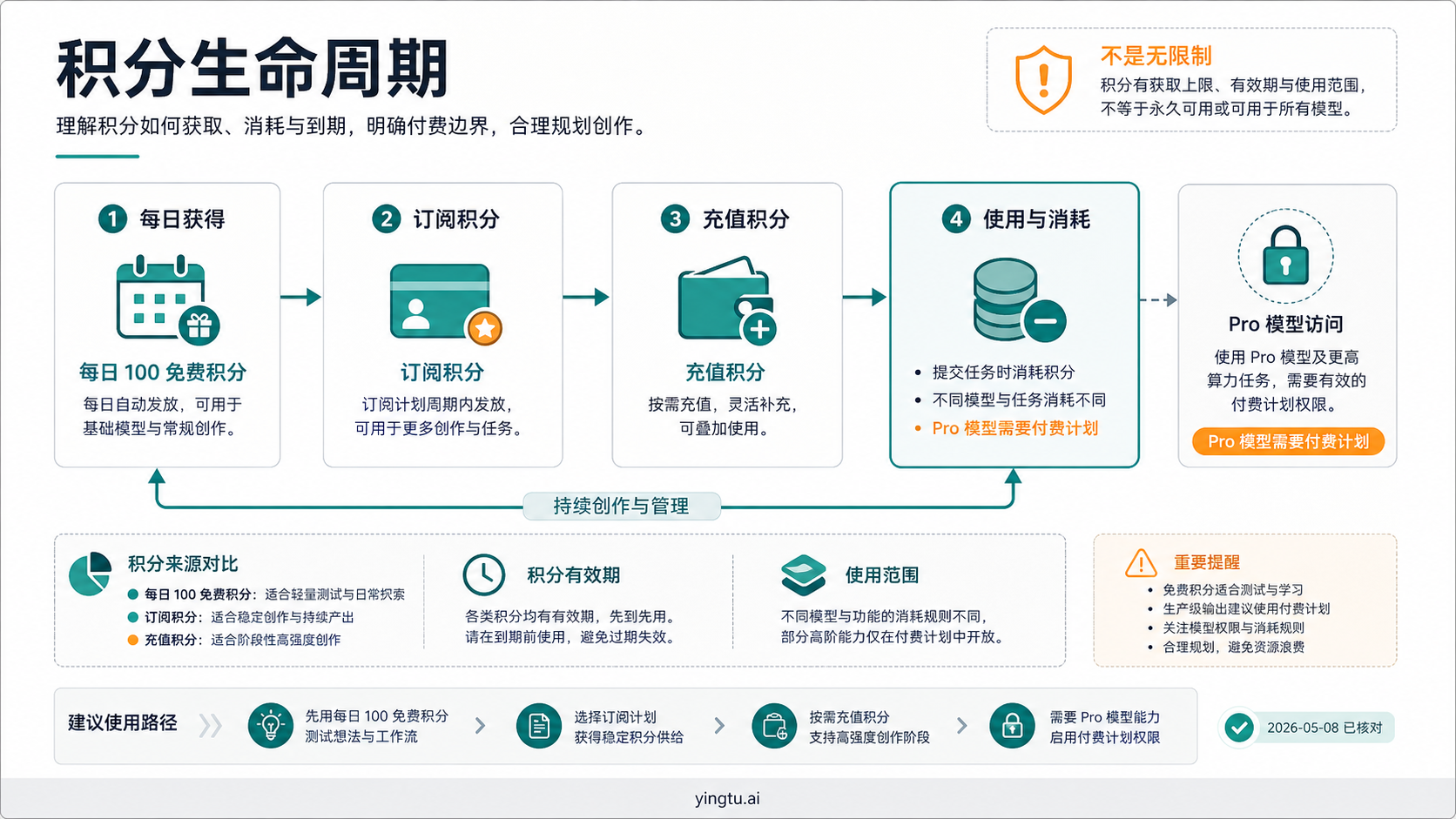 ImagineArt 免费日积分、订阅积分、充值积分和 Pro 模型访问的生命周期图