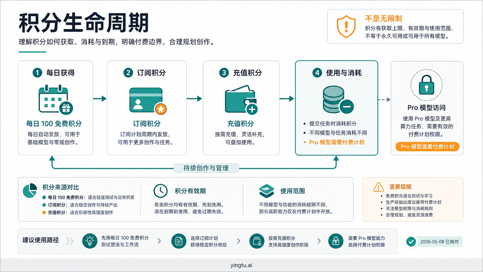ImagineArt 免费日积分、订阅积分、充值积分和 Pro 模型访问的生命周期图