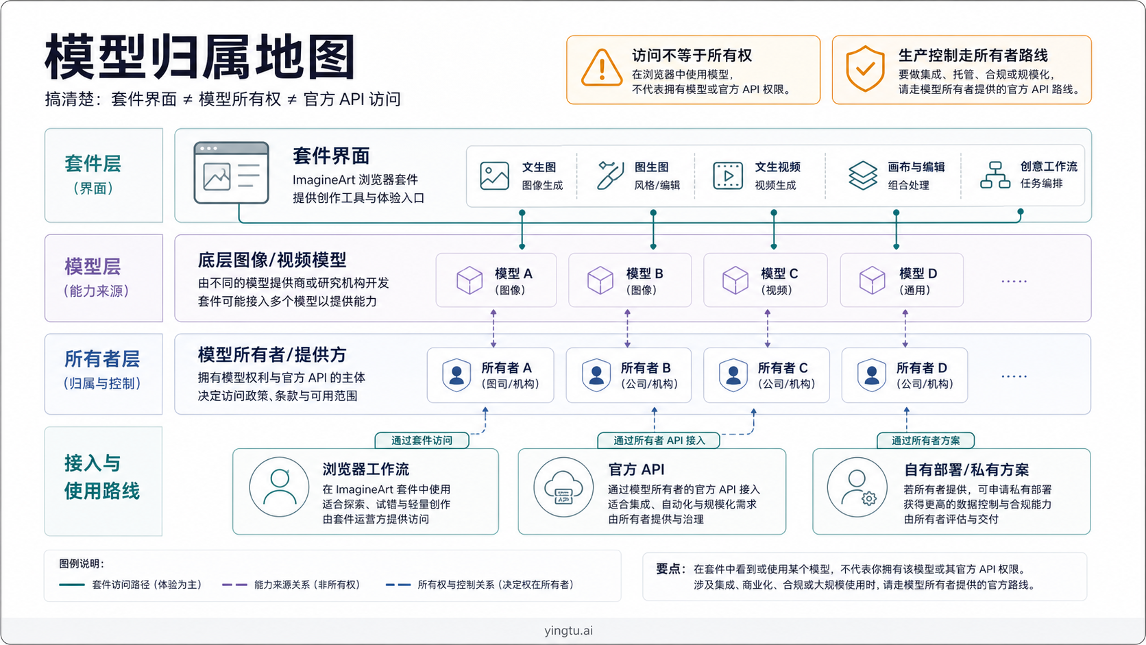 ImagineArt 套件界面、底层模型、官方 API 和浏览器工作流的归属关系图