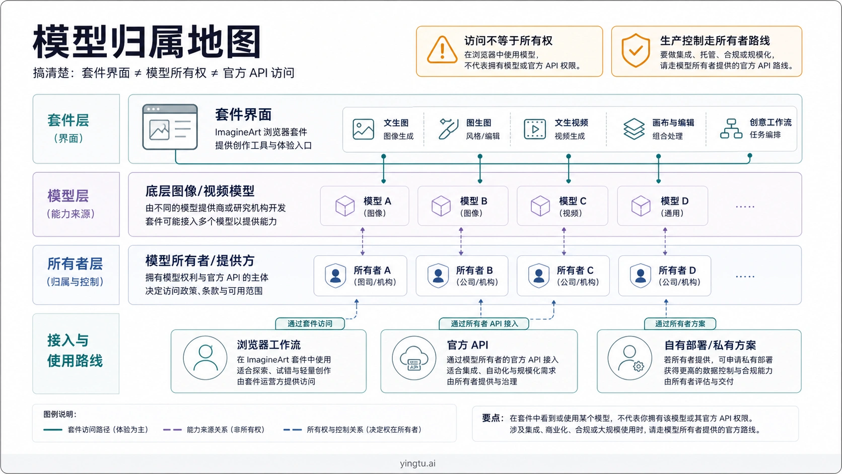 ImagineArt 套件界面、底层模型、官方 API 和浏览器工作流的归属关系图