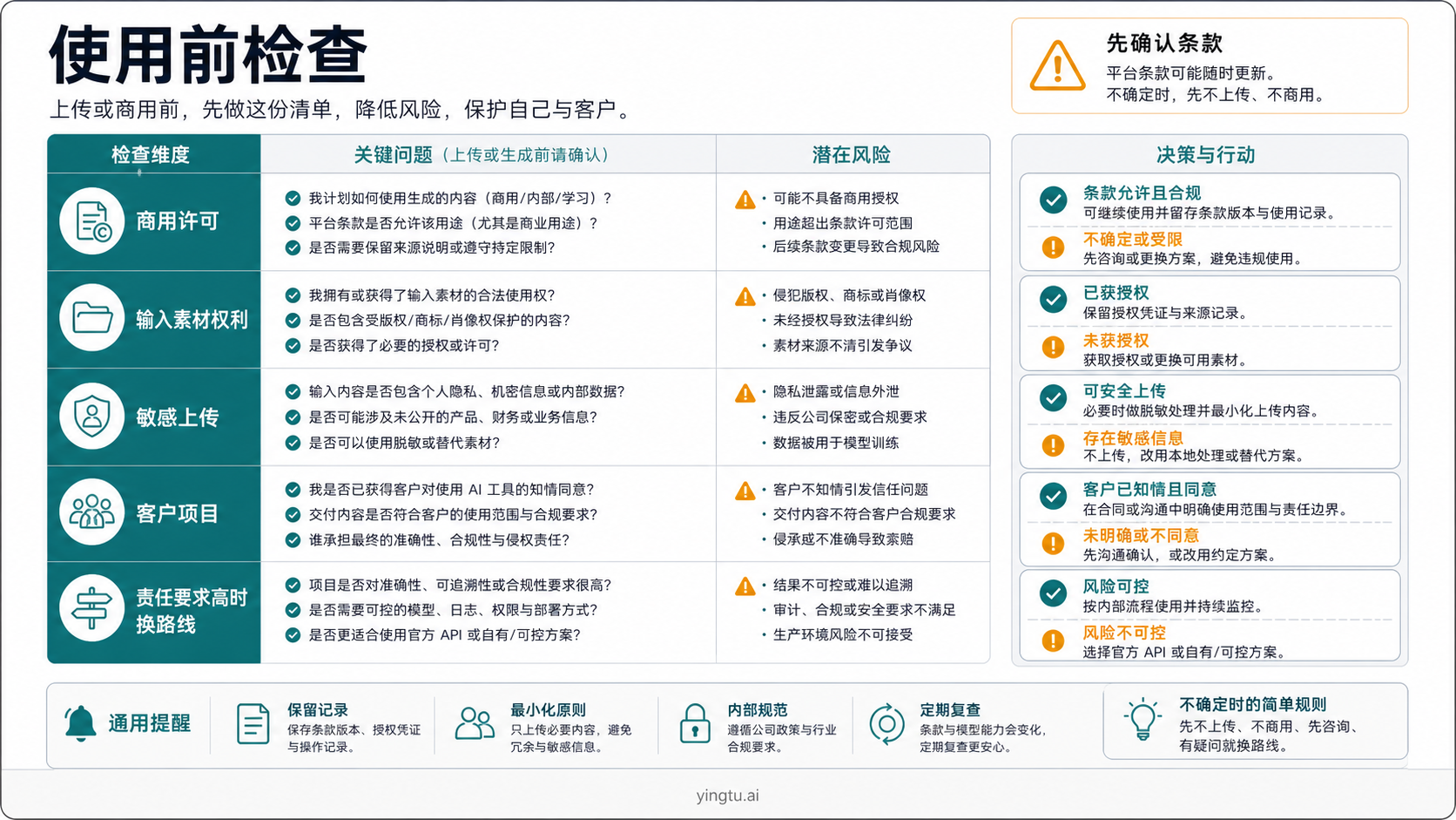 ImagineArt 商用授权、输入权利、敏感上传、客户项目和条款优先检查清单