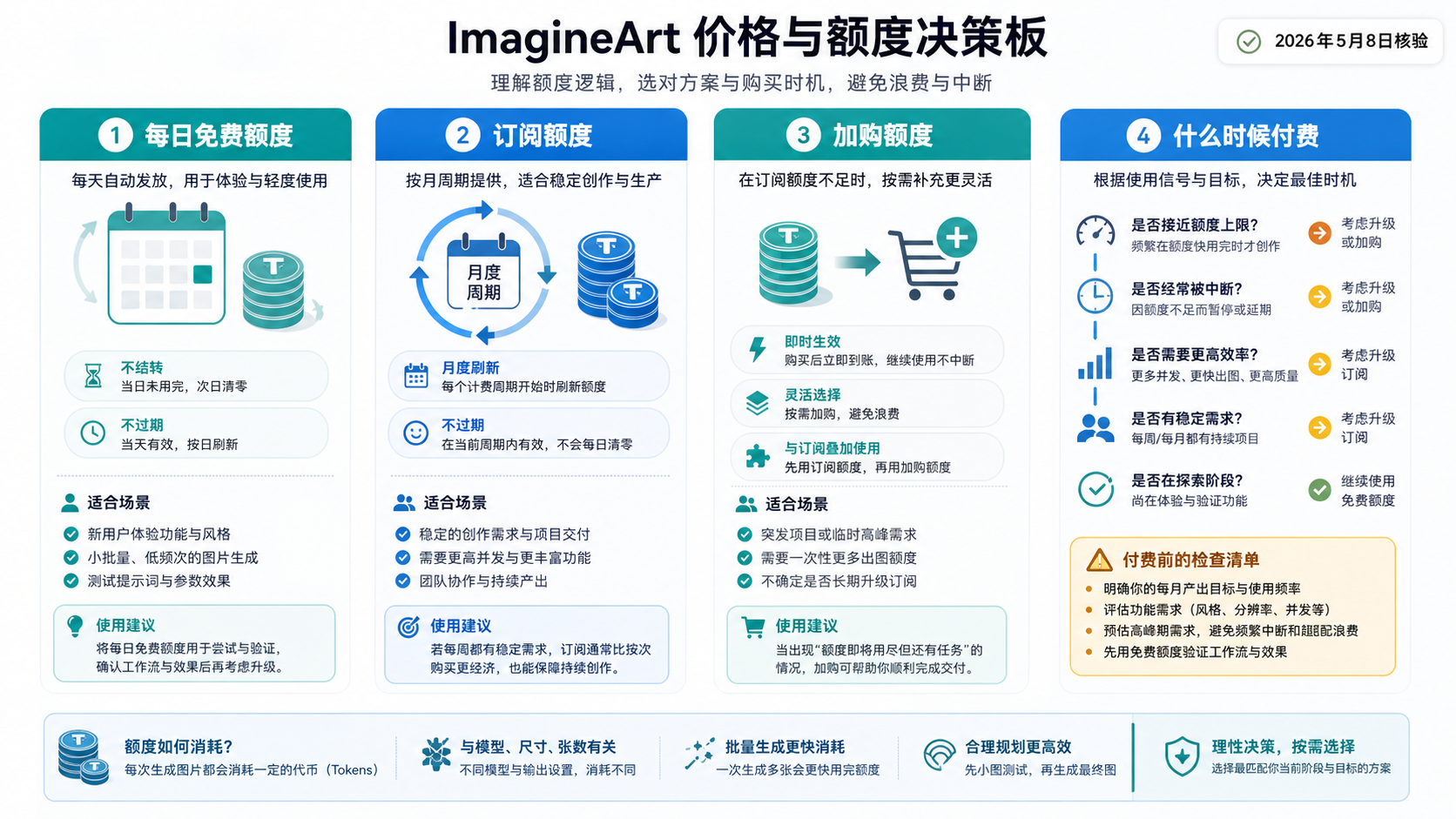 ImagineArt 积分规则图，区分每日免费积分、订阅积分和充值积分