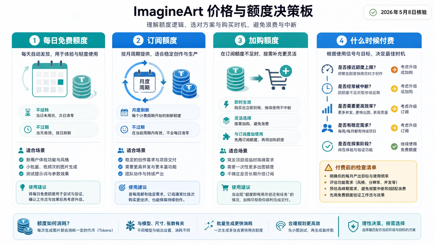 ImagineArt 积分规则图,区分每日免费积分、订阅积分和充值积分