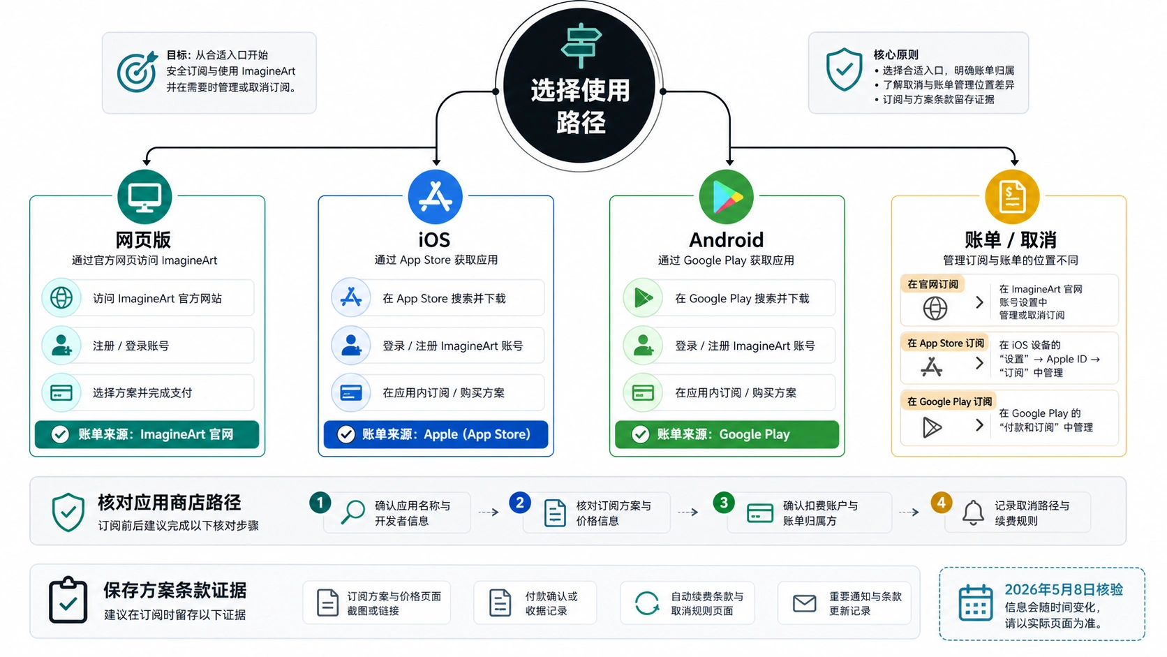 ImagineArt 网页、iOS、Android 付款和取消路线图