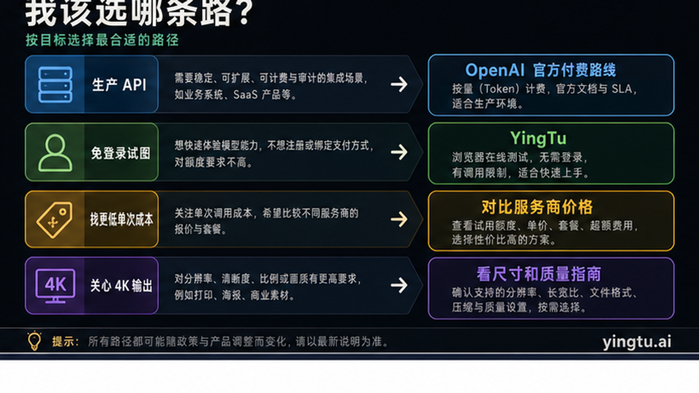 GPT Image 2 API 路线选择决策板