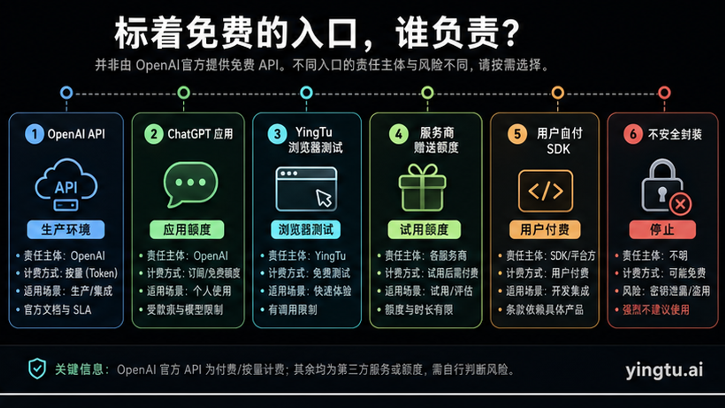 GPT Image 2 API 免费路线归属图