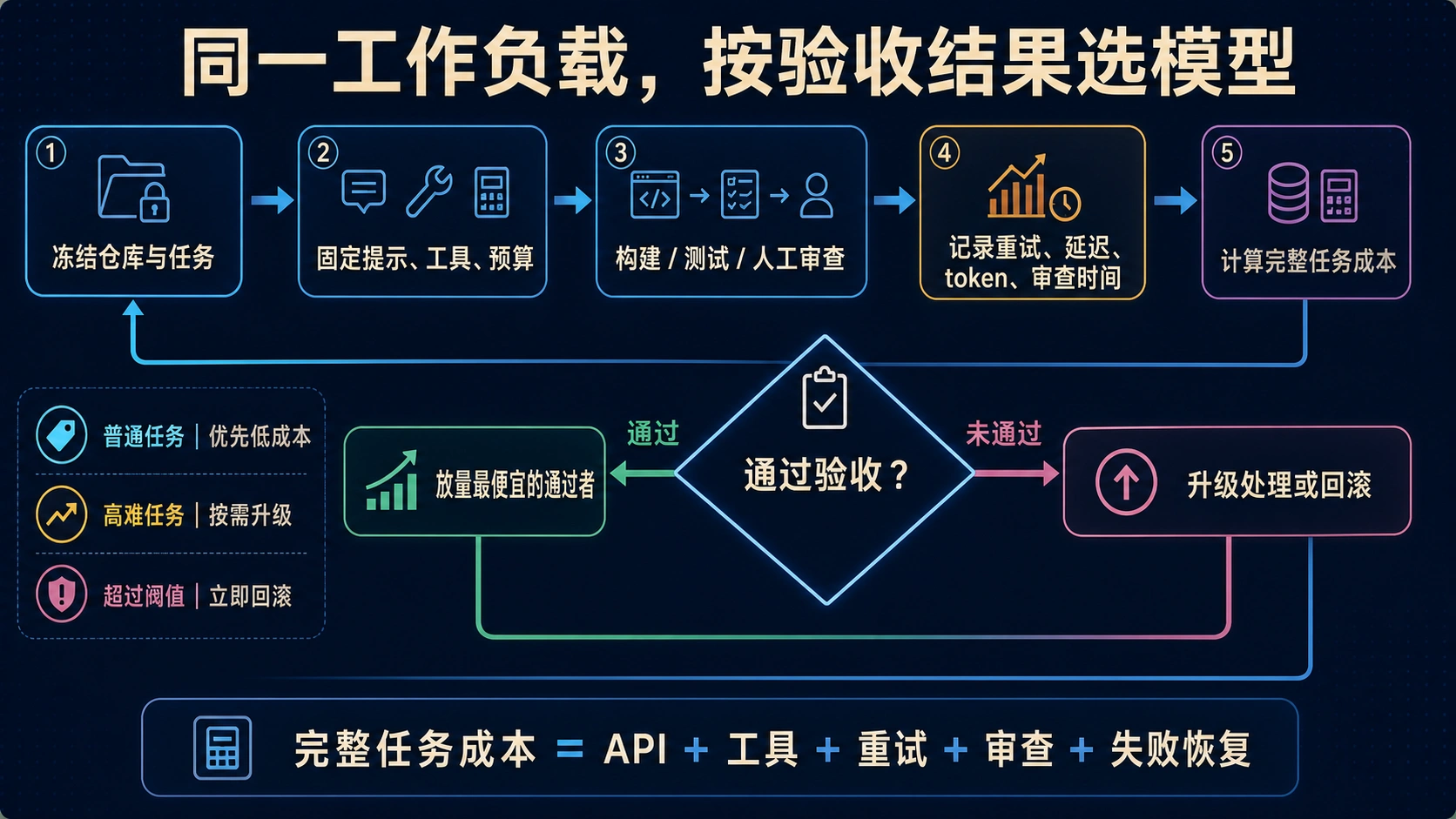 同一工作负载从冻结仓库、固定工具和预算，经过构建测试与人工审查，到放量、升级或回滚的验收循环