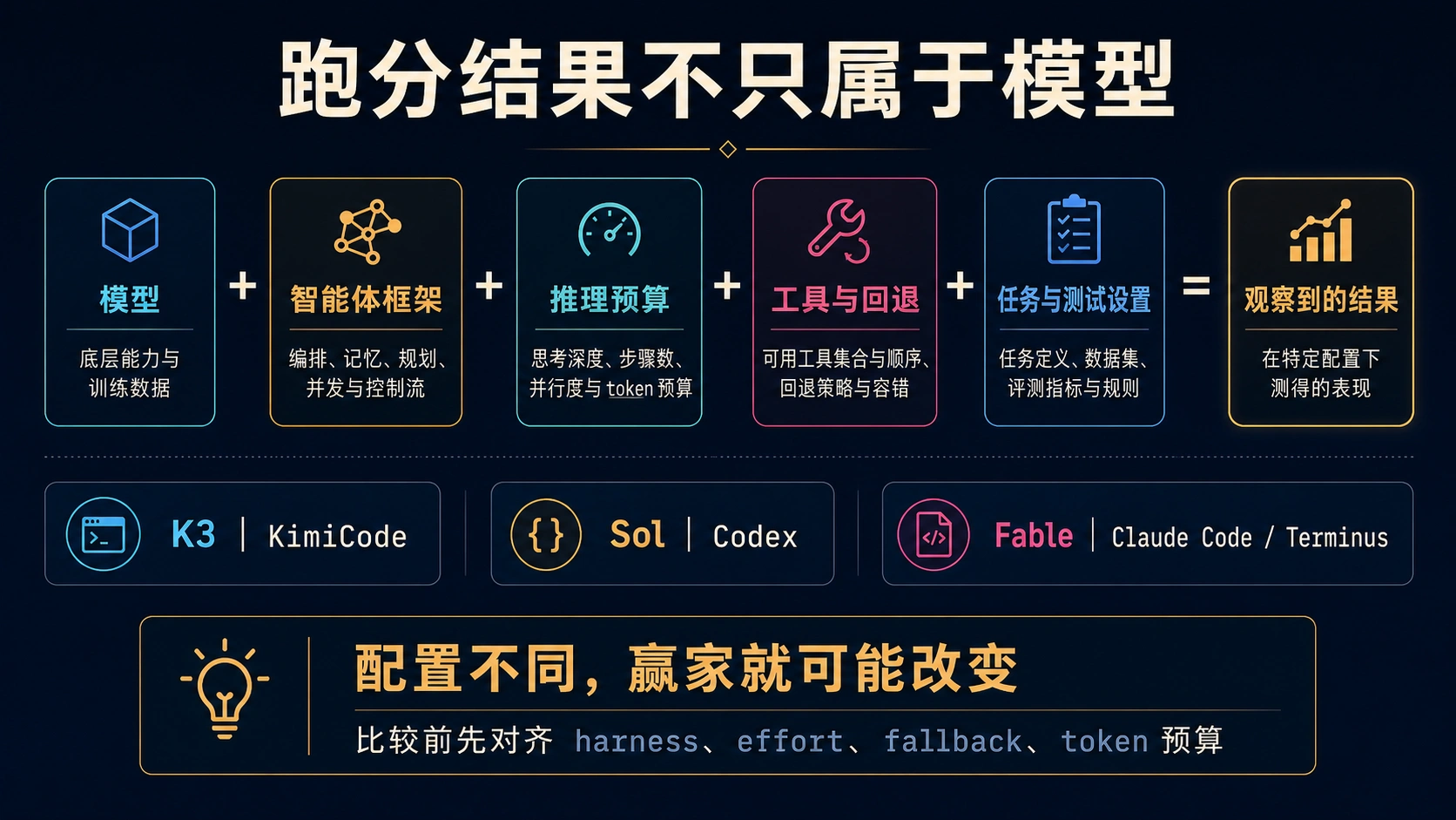 跑分结果由模型、智能体框架、推理预算、工具与回退、任务与测试设置共同产生