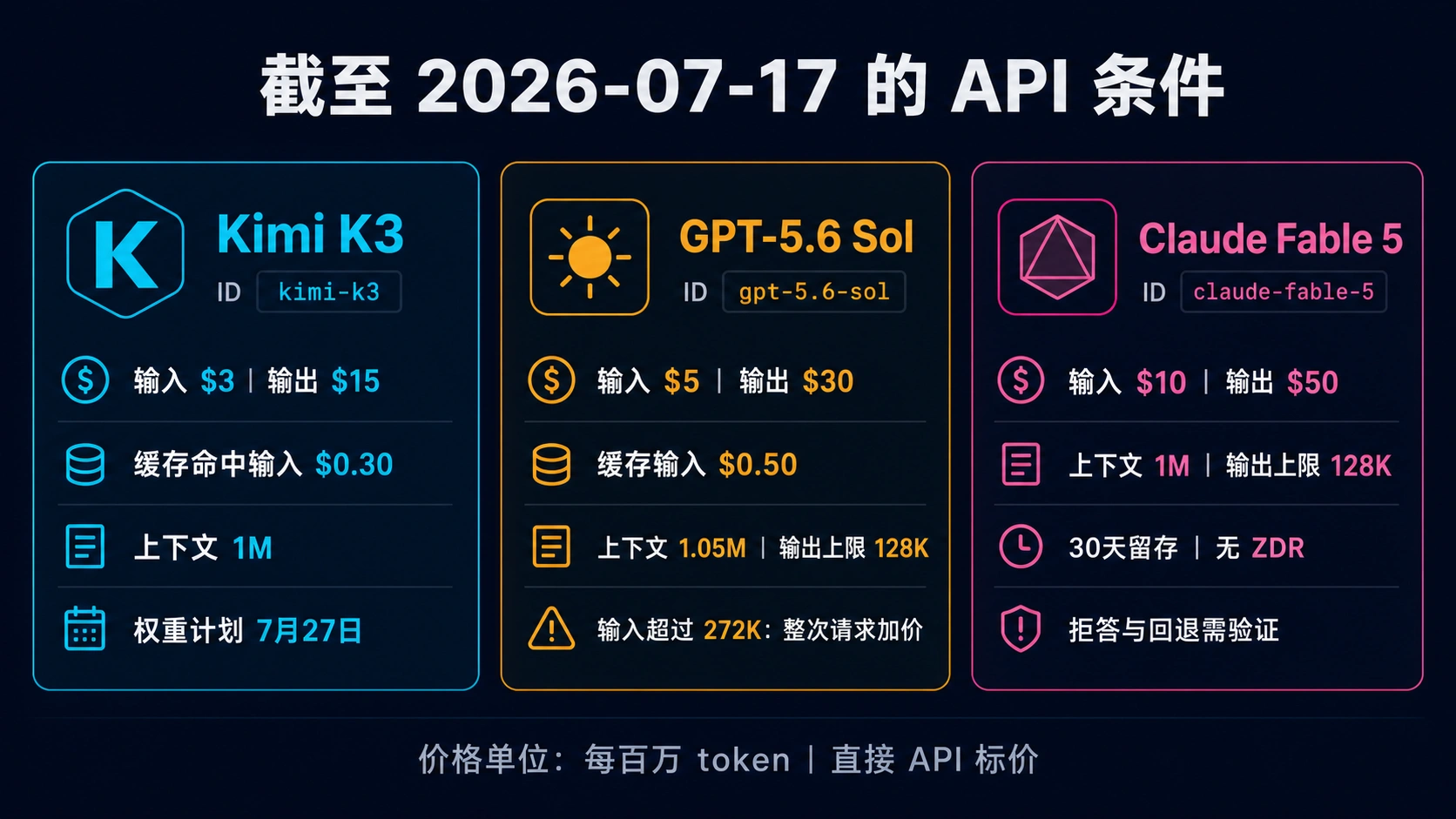 截至 2026 年 7 月 17 日的 K3、Sol 与 Fable API 价格、上下文、输出、权重、留存和回退条件