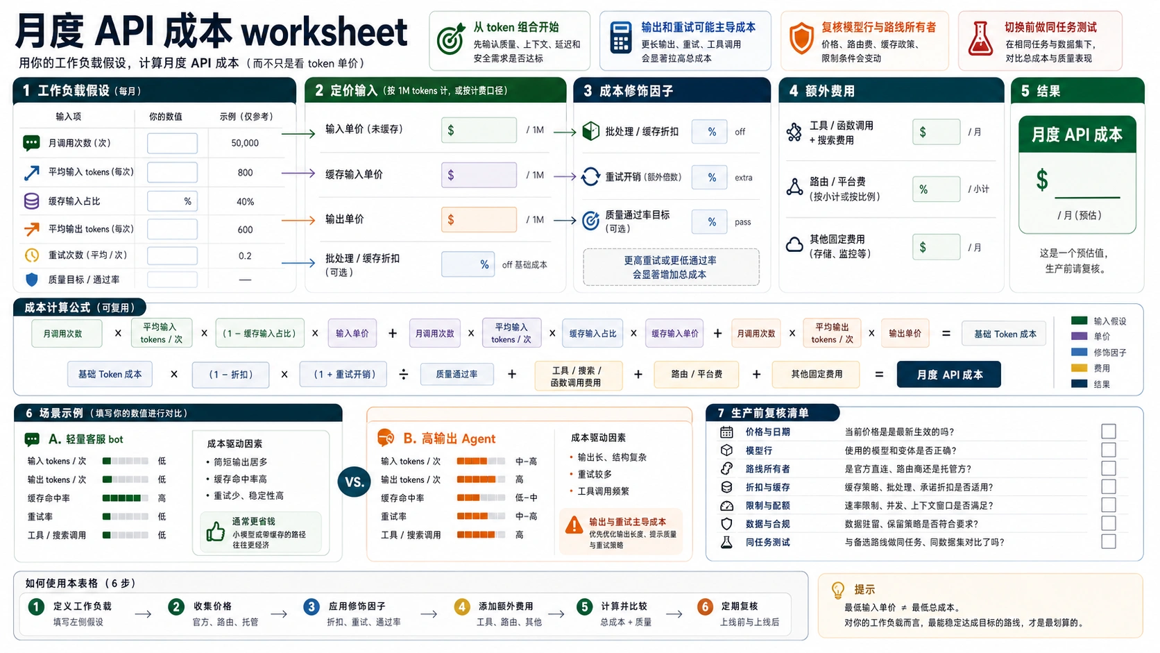 Monthly LLM API cost worksheet covering input, cached input, output, retries, route fees, batch, cache, and production recheck rows
