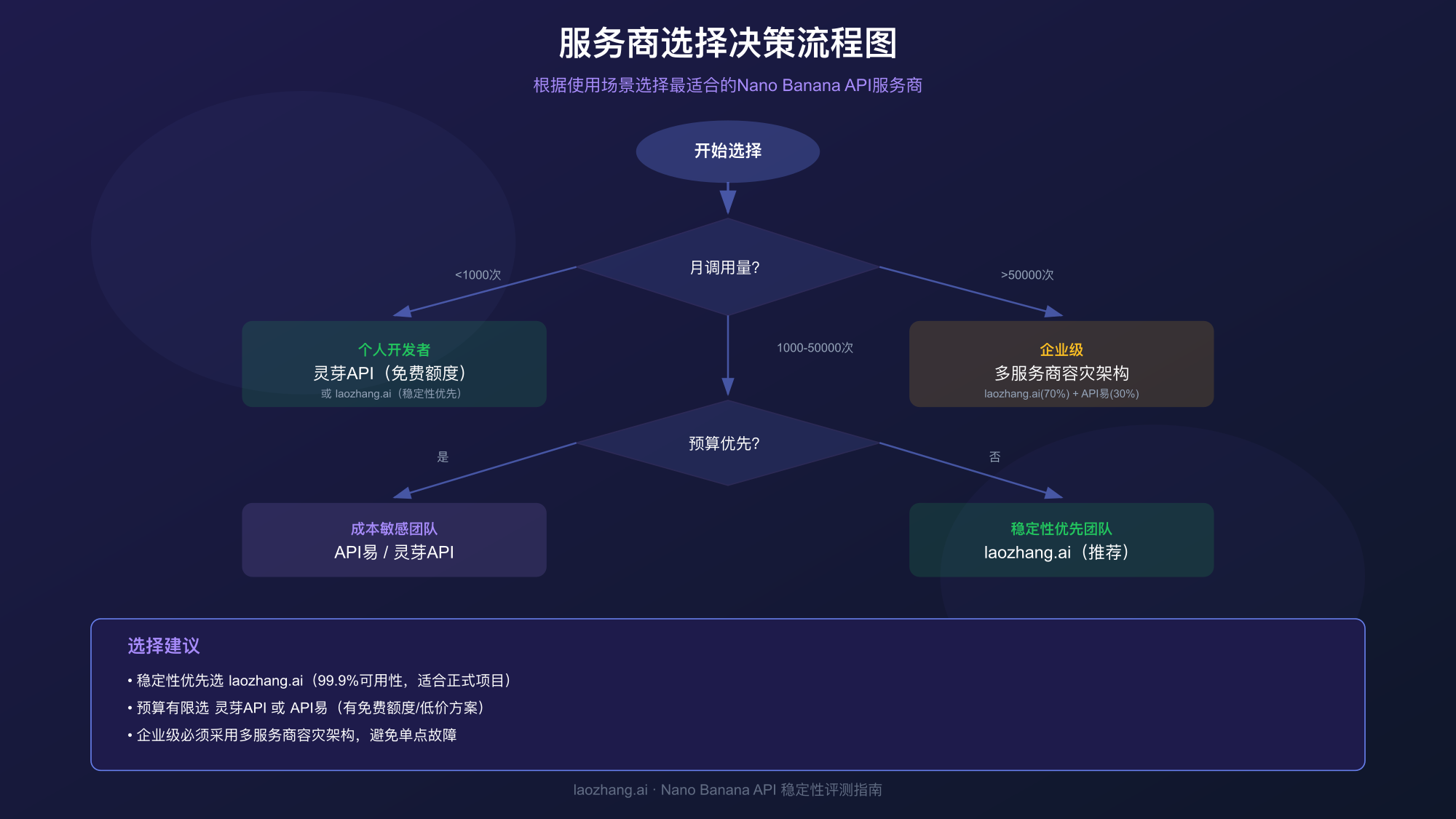服务商选择决策流程图