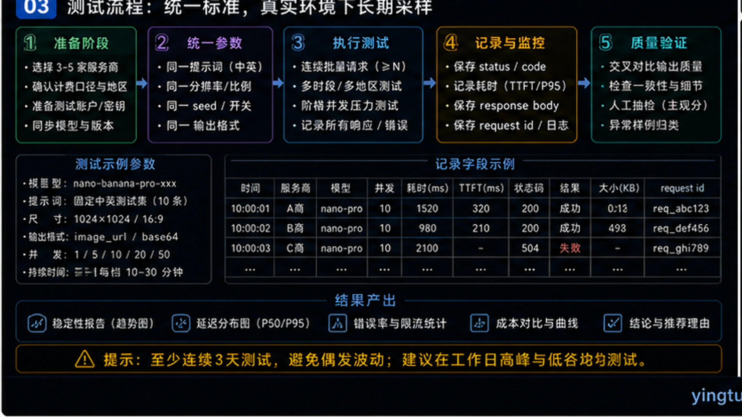 服务商选择决策流程图