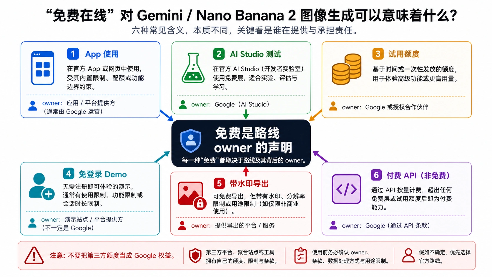免费声明解码图：区分 App 访问、AI Studio 测试、试用点数、免登录 Demo、水印导出和付费 API 边界