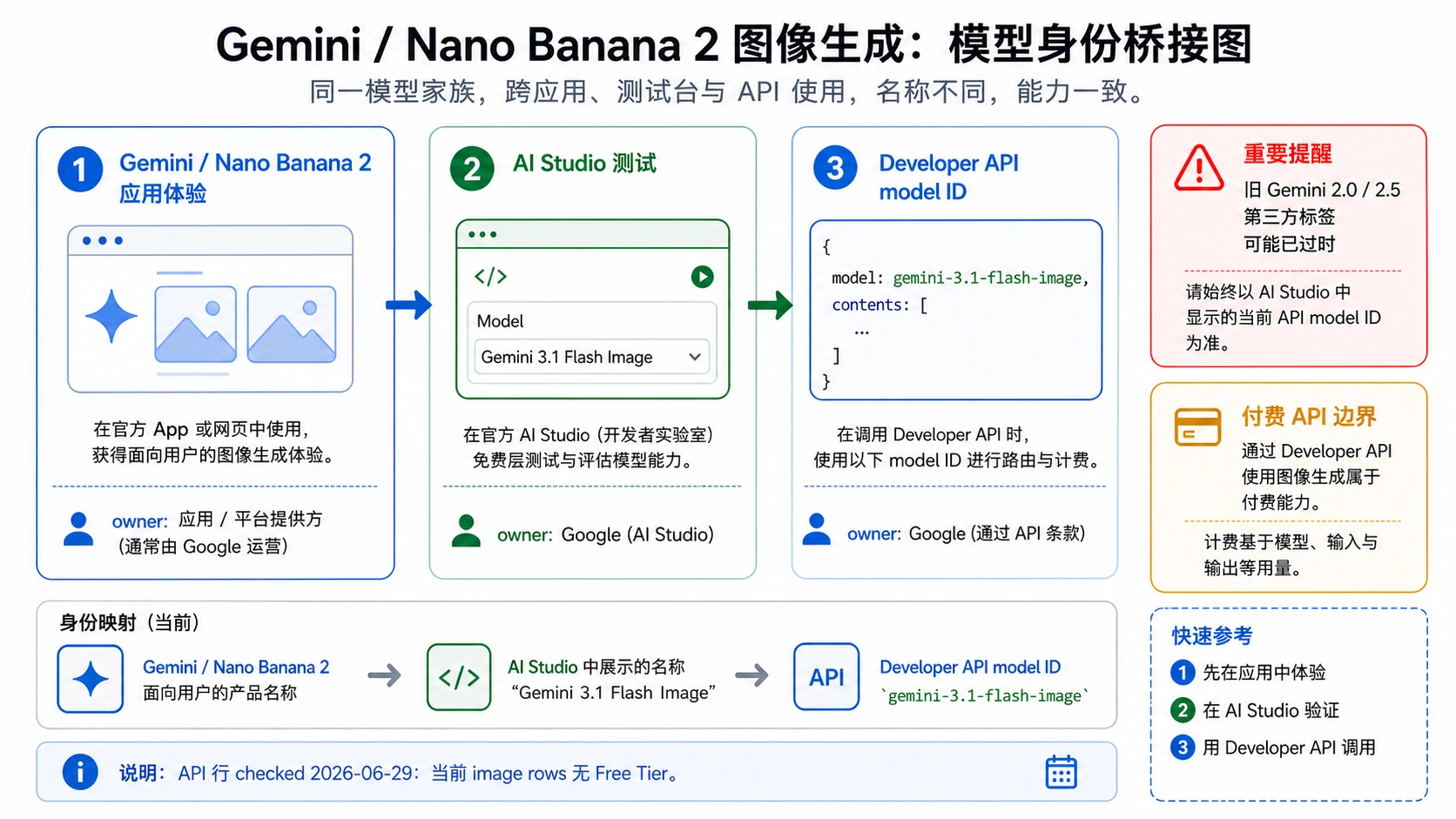 从 Gemini 和 Nano Banana 2 产品说法连接到开发者 API 模型 ID gemini-3.1-flash-image 的示意图