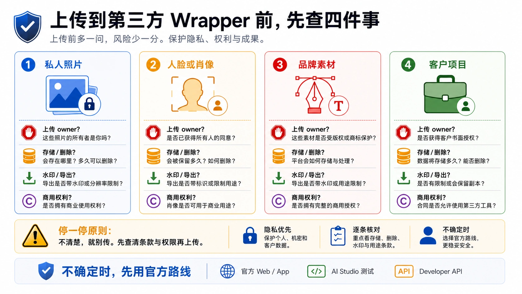 私人照片、人脸、品牌素材和客户文件上传到 Gemini 第三方工具前的检查清单