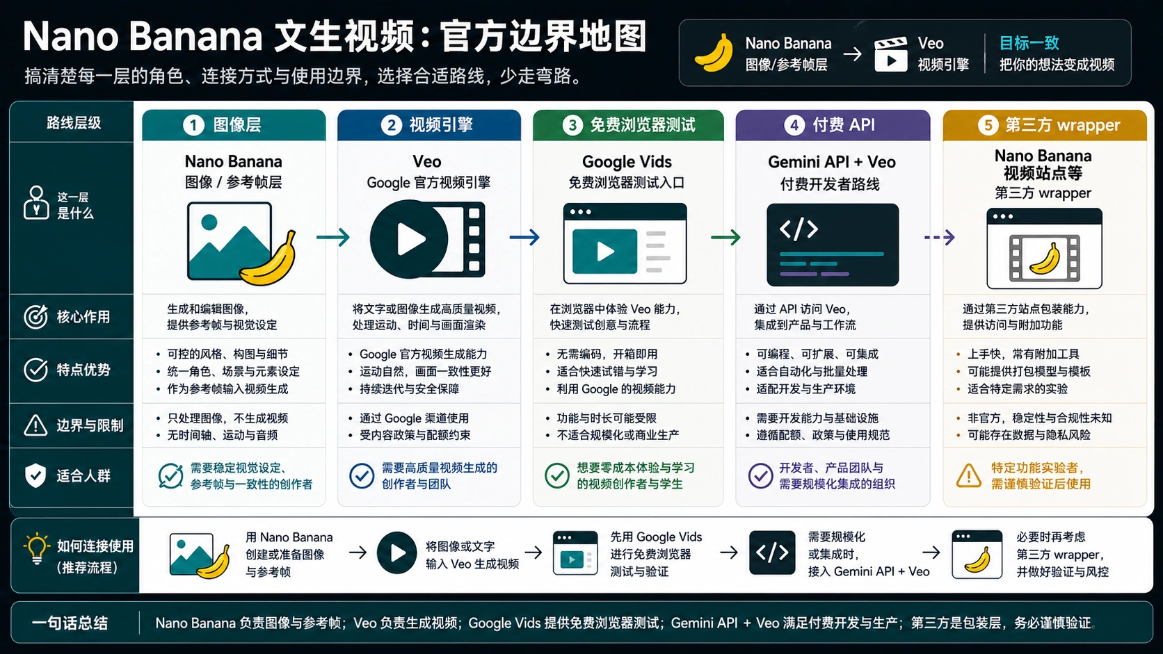Nano Banana 文生视频官方边界图，区分图像层、Veo 视频引擎、Google Vids、付费 API 和第三方 wrapper。