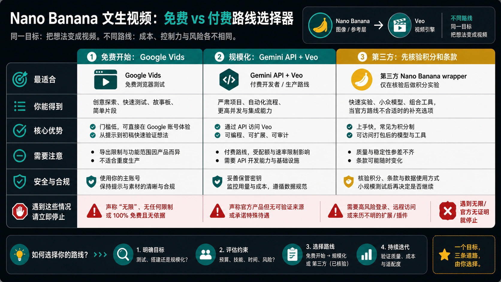 Nano Banana 视频免费与付费路线选择图，对比 Google Vids、Gemini API 加 Veo 和已核验 wrapper。