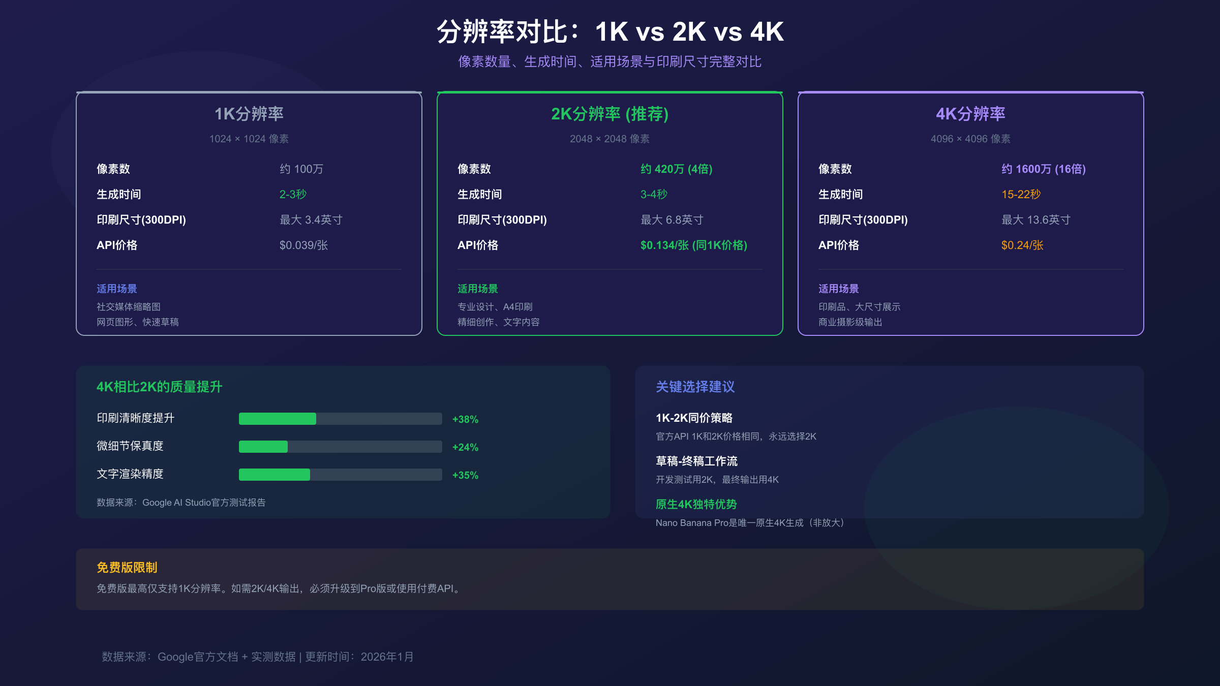 分辨率对比：1K vs 2K vs 4K像素数量、生成时间、适用场景完整对比