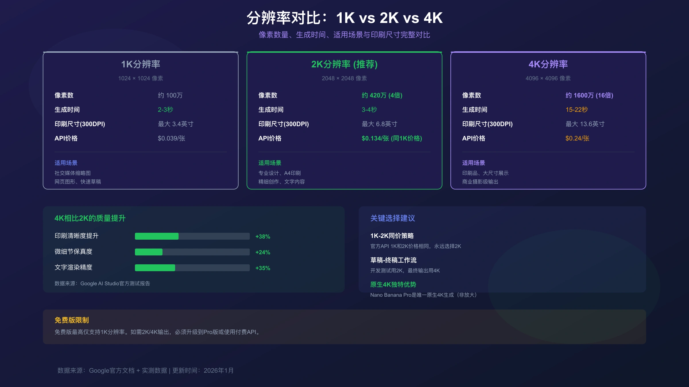 分辨率对比:1K vs 2K vs 4K像素数量、生成时间、适用场景完整对比