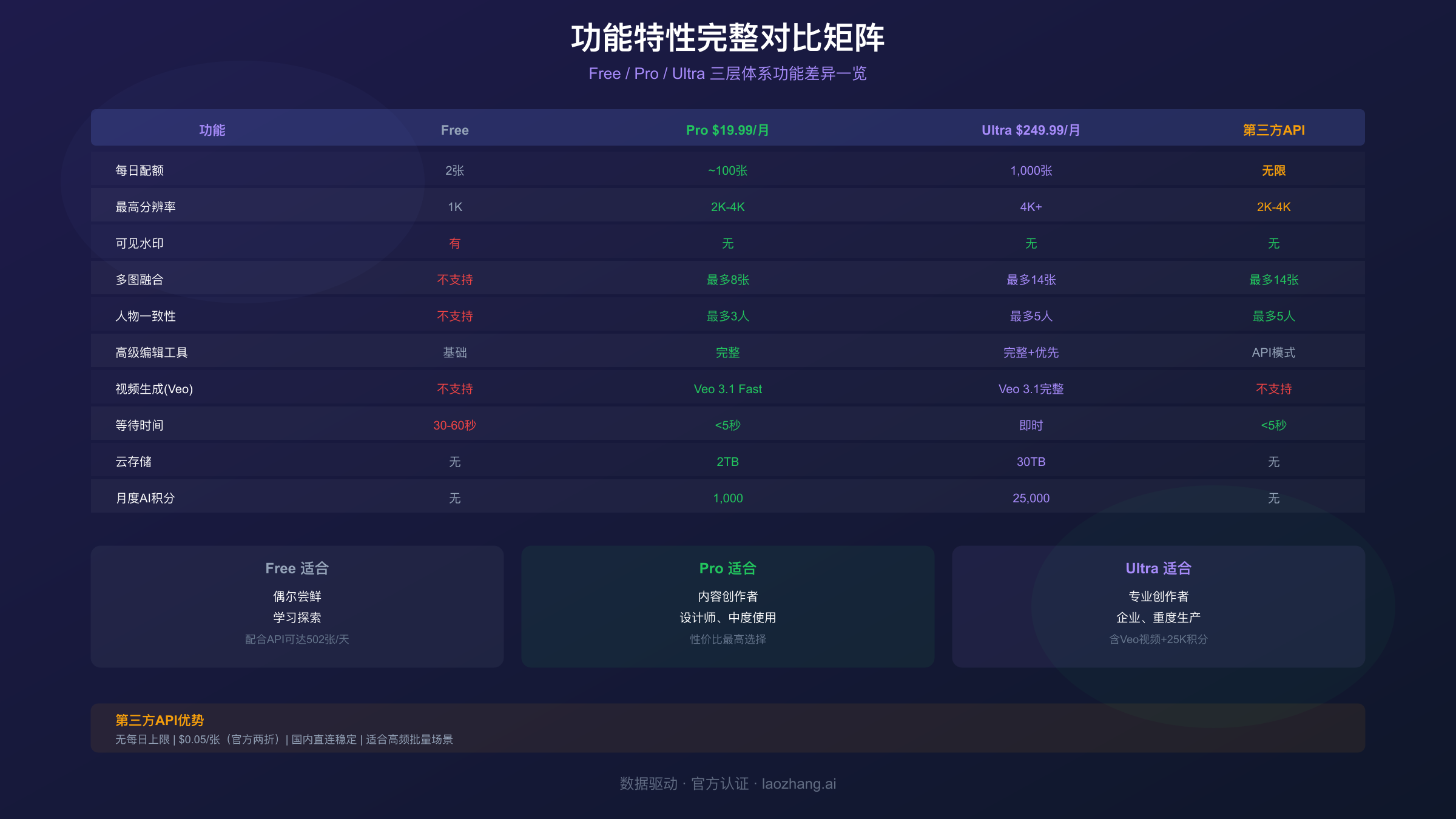 功能特性完整对比矩阵：Free/Pro/Ultra三层体系功能差异一览