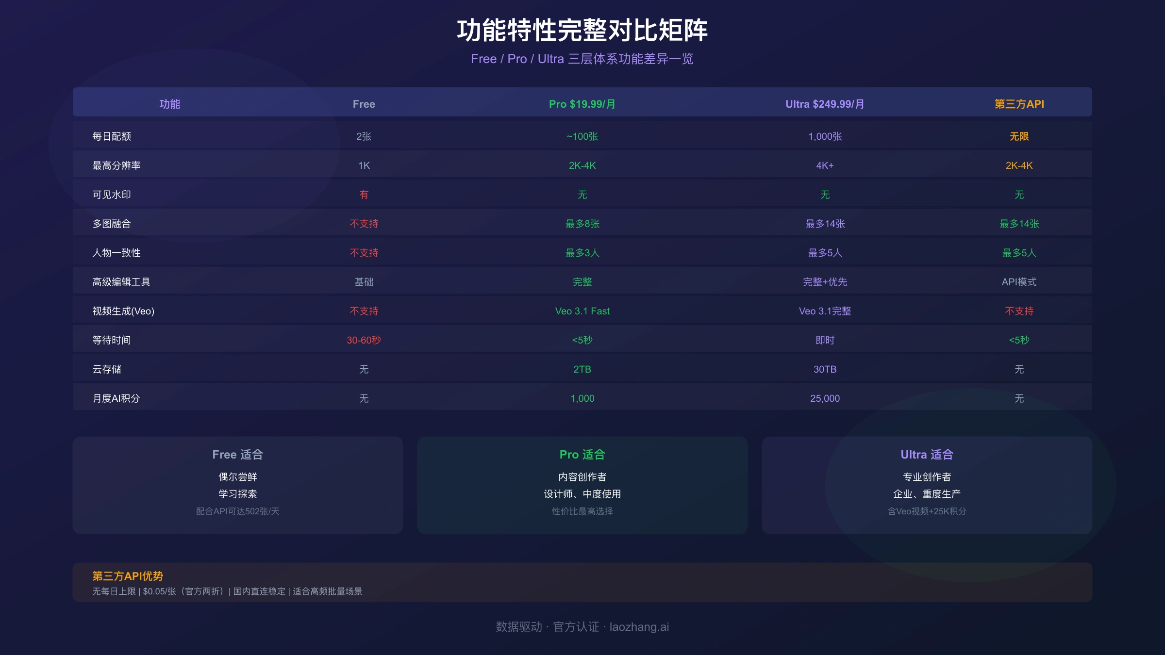 功能特性完整对比矩阵:Free/Pro/Ultra三层体系功能差异一览