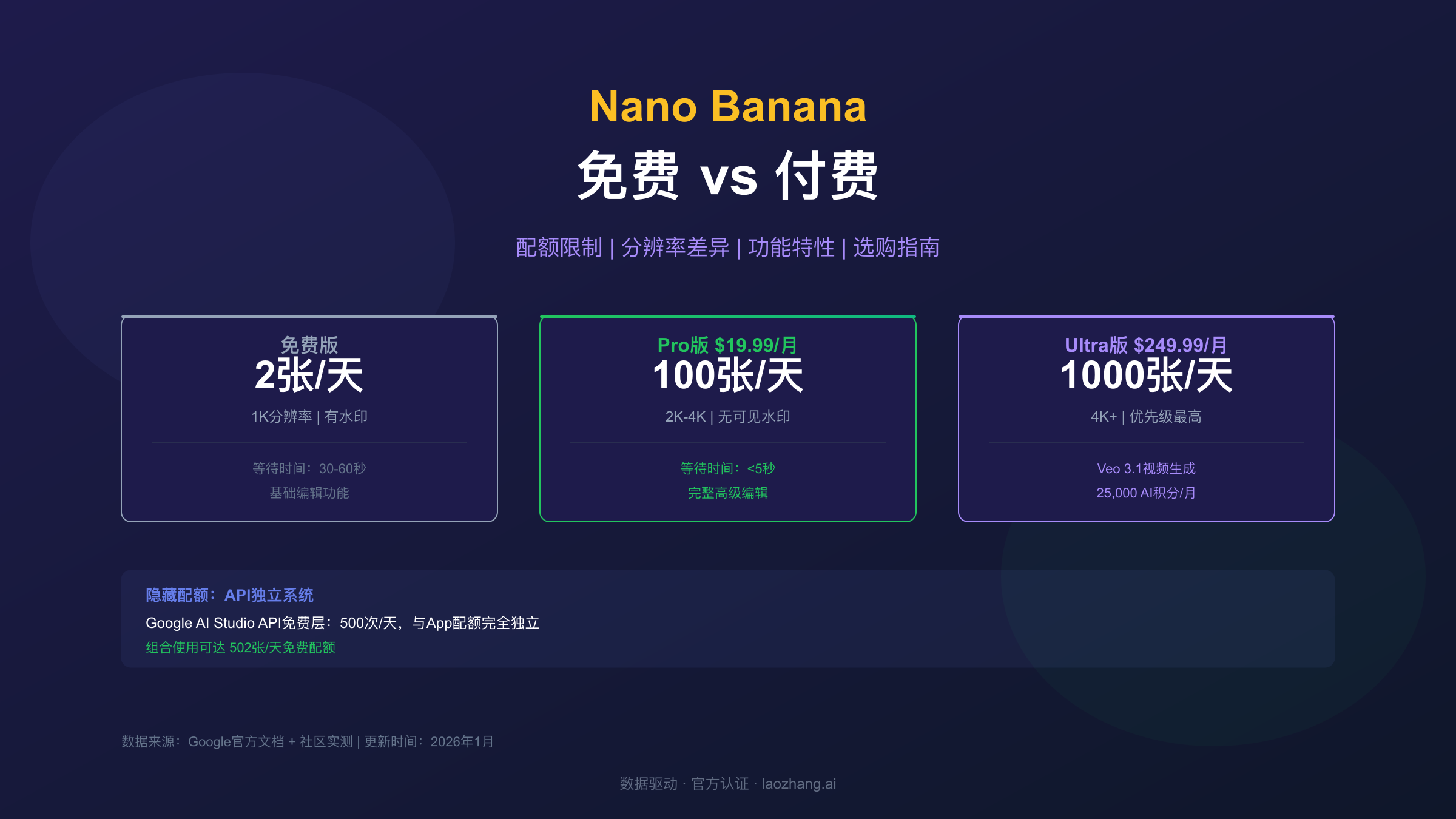 Nano Banana免费vs付费完整对比：配额、分辨率、功能差异一览