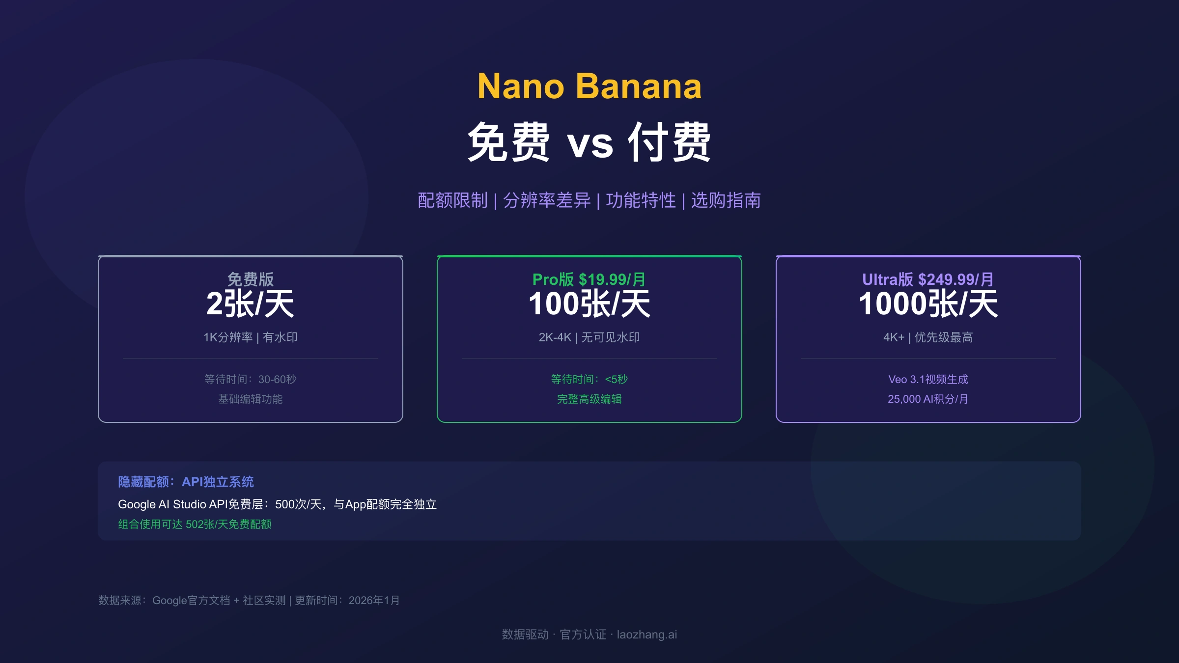 Nano Banana免费版vs付费版:配额、分辨率与功能差异完全对比(2026)