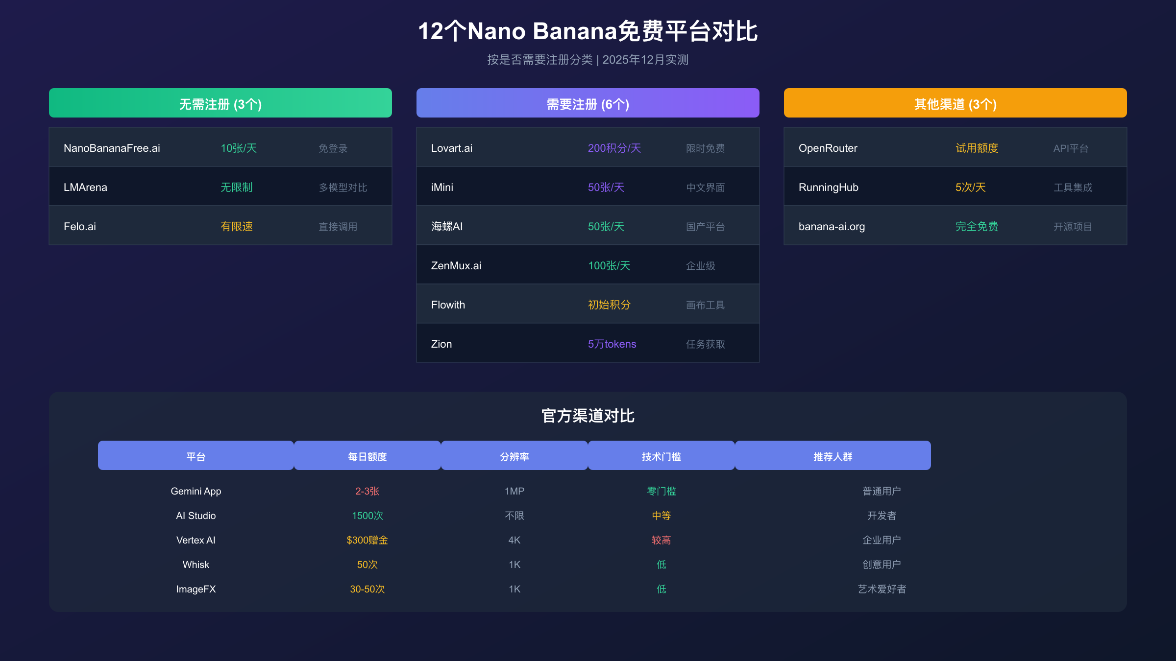 12个Nano Banana免费平台对比