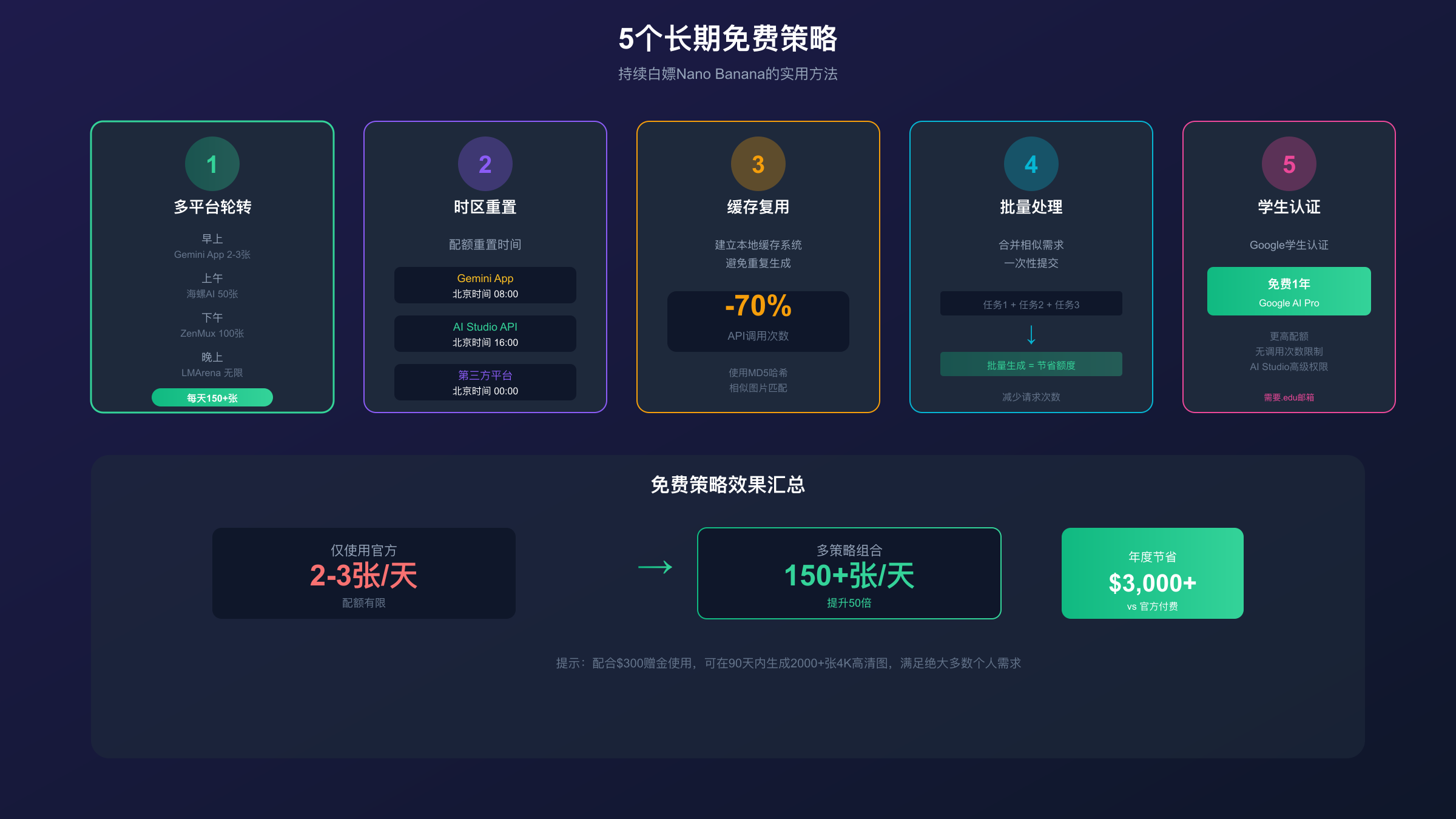 Nano Banana长期免费策略