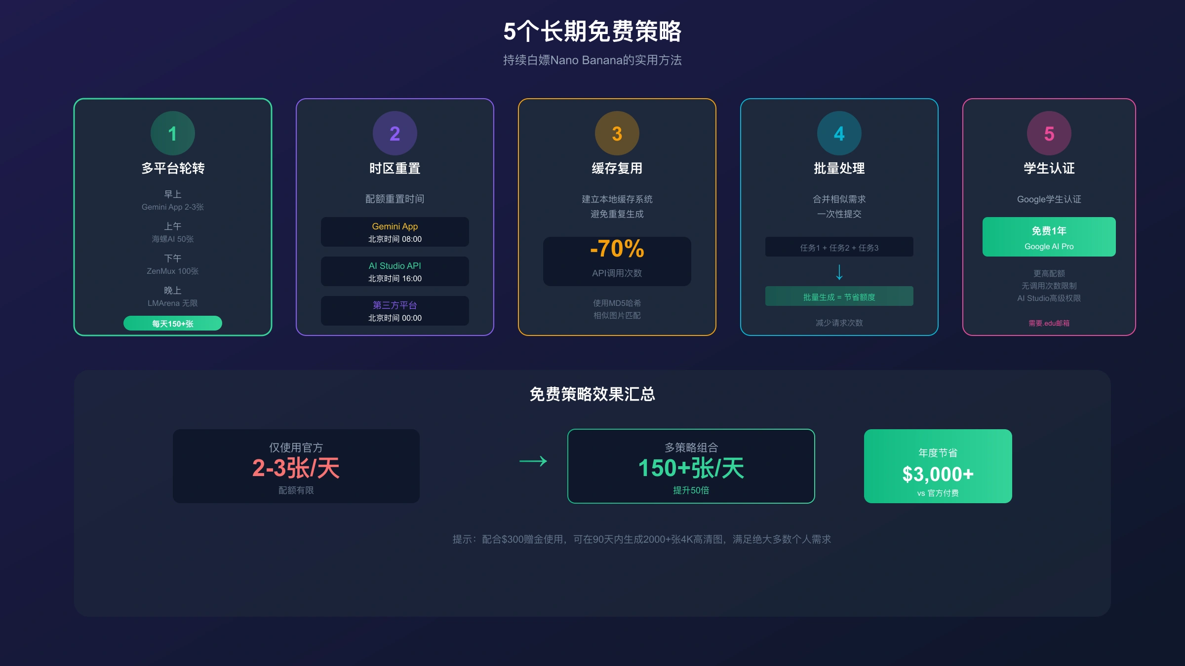 Nano Banana长期免费策略