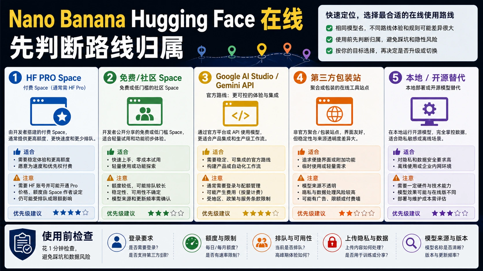 Nano Banana Hugging Face 在线怎么用:先分清 Space、免费入口和官方路线