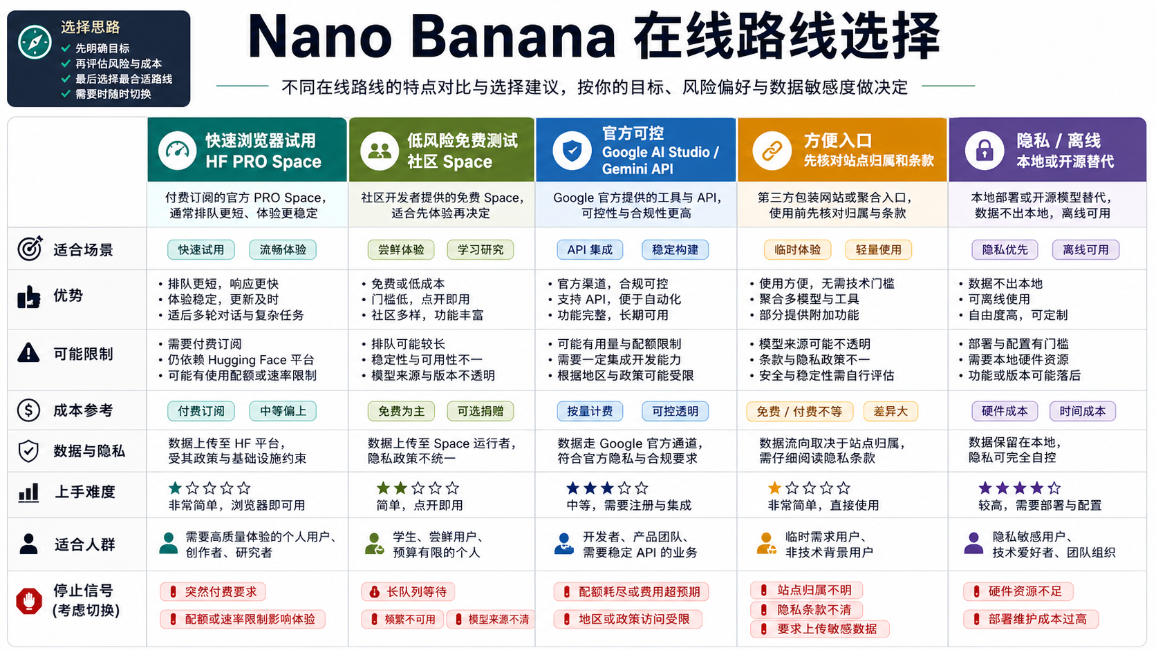 Nano Banana 在线路线选择矩阵